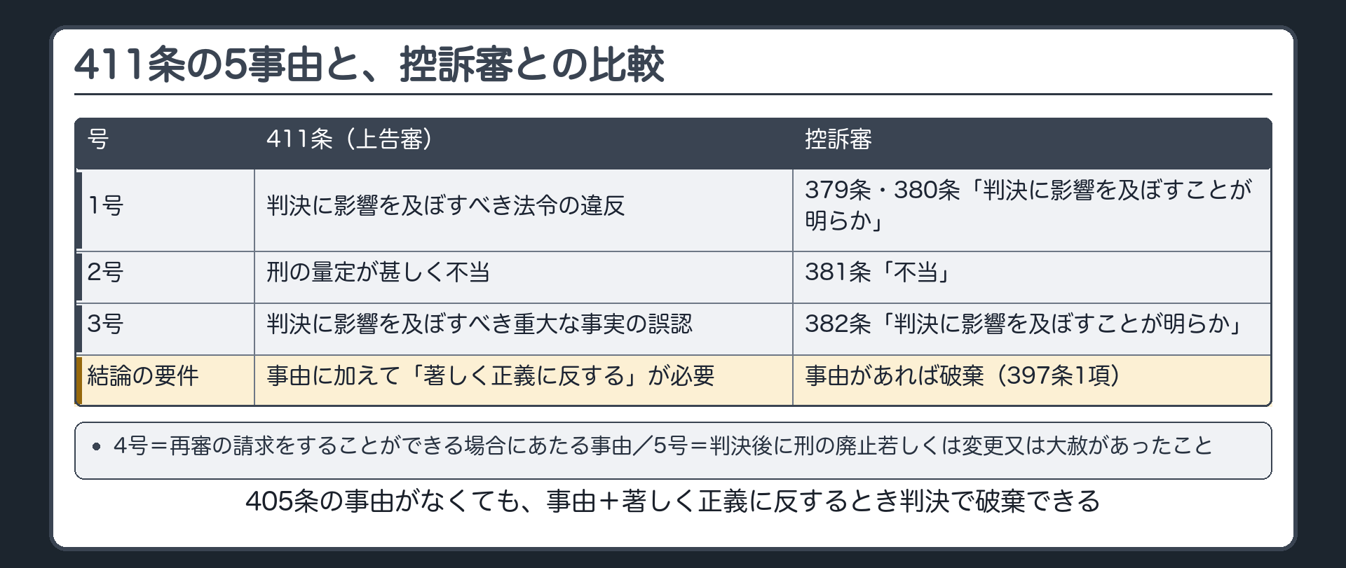 第411条の5事由と控訴審との言い方の比較。411条＝405条各号の事由がない場合でも、次の事由があって原判決を破棄しなければ著しく正義に反すると認めるとき、判決で破棄できる。1号 判決に影響を及ぼすべき法令の違反／2号 刑の量定が甚しく不当／3号 判決に影響を及ぼすべき重大な事実の誤認／4号 再審の請求をすることができる場合にあたる事由／5号 判決があった後に刑の廃止若しくは変更又は大赦があったこと。比較（控訴審）＝1号は379・380条「判決に影響を及ぼすことが明らか」／2号は381条「不当」／3号は382条「判決に影響を及ぼすことが明らか」／結論の要件＝控訴審は事由があれば破棄（397条1項）／411条は事由に加えて「著しく正義に反する」が必要。