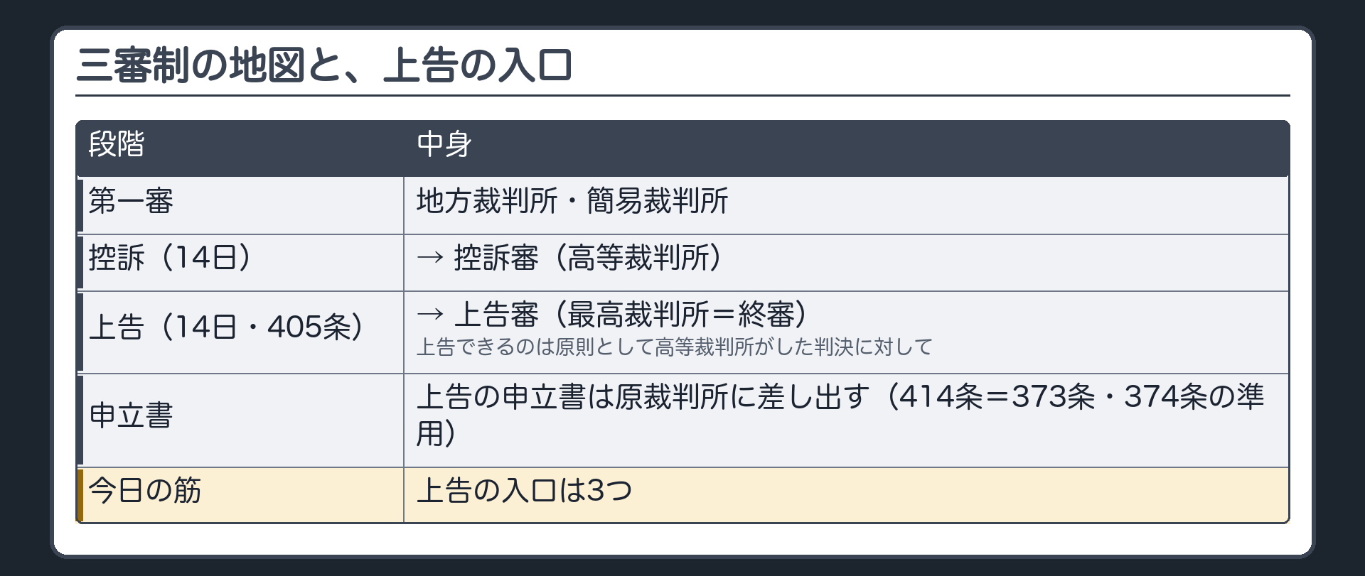 三審制の地図。第一審（地方裁判所・簡易裁判所）→控訴（14日）→控訴審（高等裁判所）→上告（14日・405条）→上告審（最高裁判所＝終審）。上告できるのは原則として高等裁判所がした判決に対して。上告の申立書は原裁判所に差し出す（414条＝373条・374条の準用）。今日の筋＝上告の入口は3つ