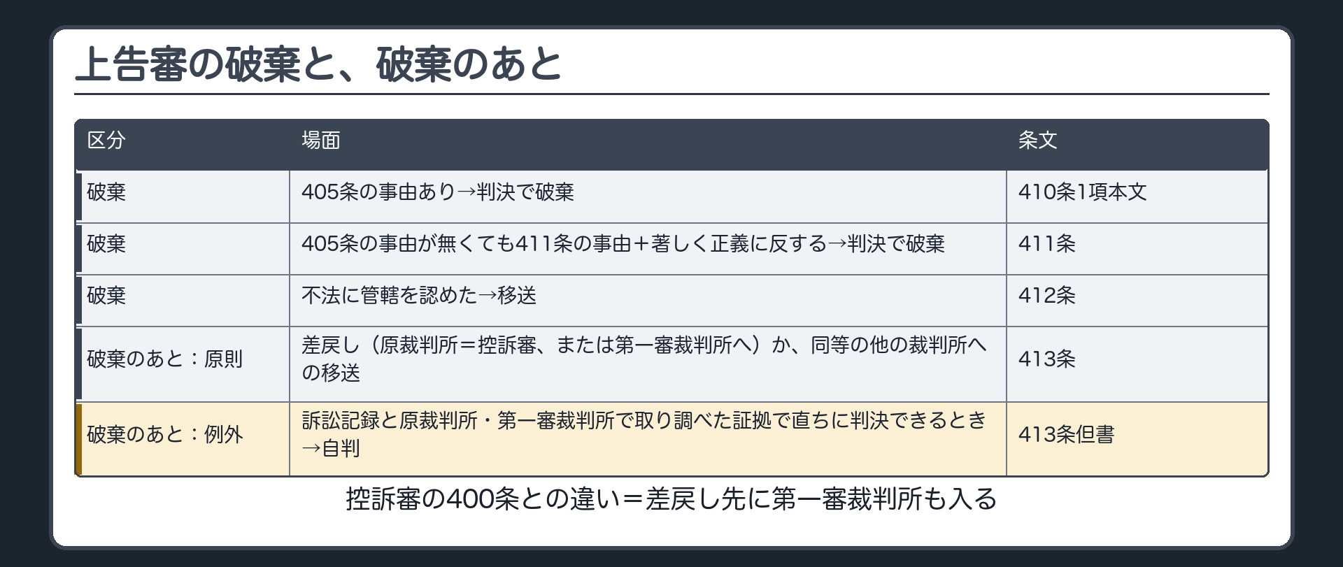上告審の破棄と、破棄のあと。破棄：405条の事由あり→判決で破棄（410条1項本文）／405条の事由が無くても411条の事由＋著しく正義に反する→判決で破棄（411条）／不法に管轄を認めた→移送（412条）。破棄のあと（413条）：原則＝差戻し（原裁判所＝控訴審、または第一審裁判所へ）か、同等の他の裁判所への移送／例外＝訴訟記録と原裁判所・第一審裁判所で取り調べた証拠で直ちに判決できるとき→自判（413条但書）。控訴審の400条との違い＝差戻し先に第一審裁判所も入る