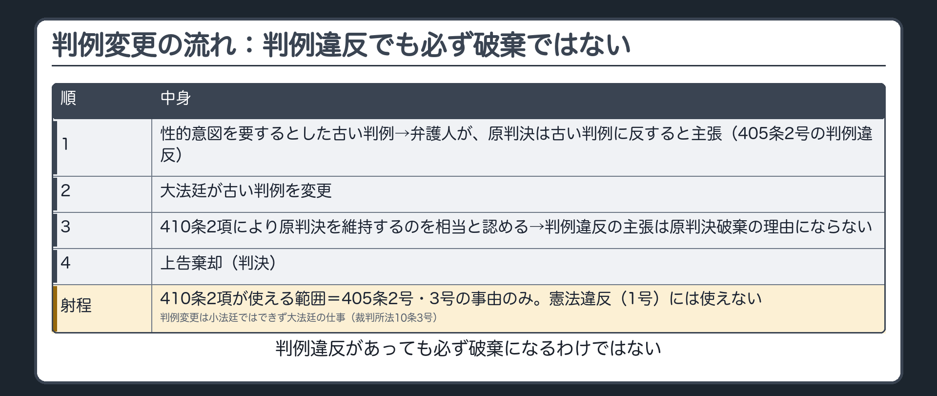 判例変更の流れ。性的意図を要するとした古い判例→弁護人が、原判決は古い判例に反すると主張（405条2号の判例違反）→大法廷が古い判例を変更→410条2項により原判決を維持するのを相当と認める→判例違反の主張は原判決破棄の理由にならない→上告棄却（判決）。判例違反があっても必ず破棄になるわけではない。410条2項が使える範囲＝405条2号・3号の事由のみ。憲法違反（1号）には使えない。判例変更は小法廷ではできず大法廷の仕事（裁判所法10条3号）