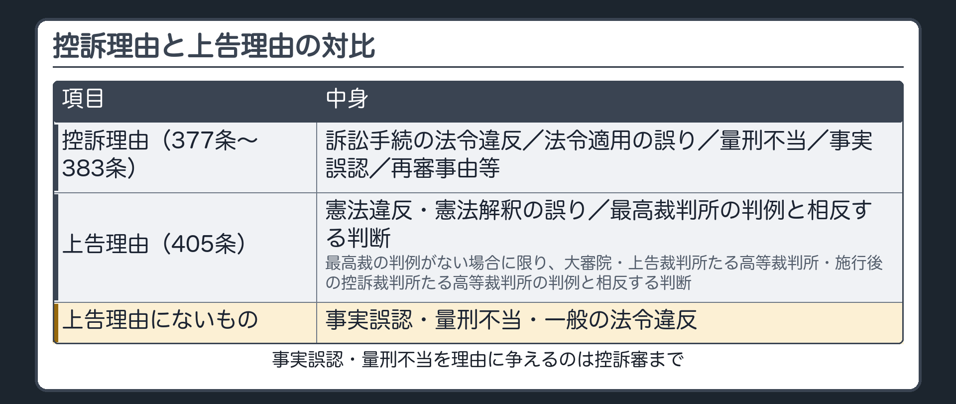 控訴理由と上告理由の対比。控訴理由（377条〜383条）＝訴訟手続の法令違反／法令適用の誤り／量刑不当／事実誤認／再審事由等。上告理由（405条）＝憲法違反・憲法解釈の誤り／最高裁判所の判例と相反する判断／最高裁の判例がない場合に限り、大審院・上告裁判所たる高等裁判所・施行後の控訴裁判所たる高等裁判所の判例と相反する判断。事実誤認・量刑不当・一般の法令違反は上告理由に入っていない。事実誤認・量刑不当を理由に争えるのは控訴審まで