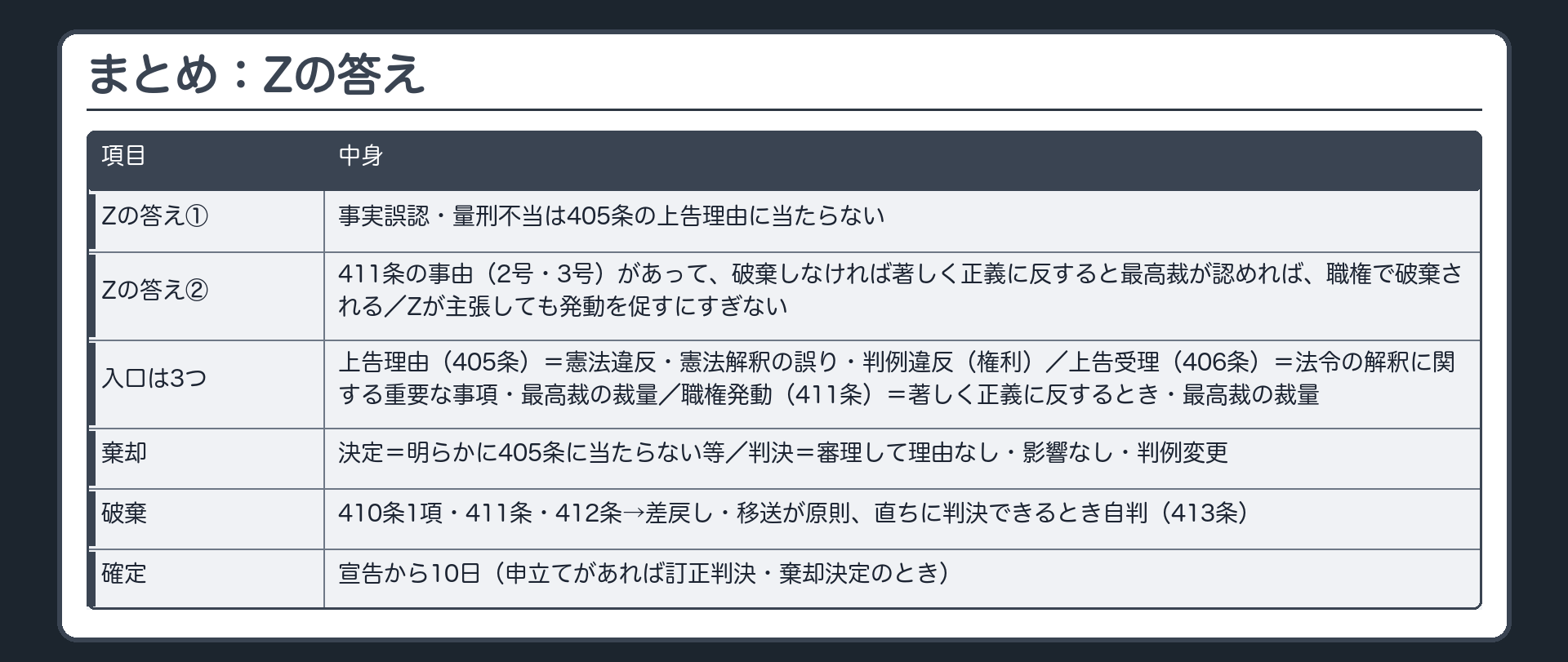 まとめ。Zの答え＝①事実誤認・量刑不当は405条の上告理由に当たらない②しかし411条の事由（2号・3号）があって、破棄しなければ著しく正義に反すると最高裁が認めれば、職権で破棄される。Zが主張しても発動を促すにすぎない。上告の入口は3つ＝上告理由（405条）＝憲法違反・憲法解釈の誤り・判例違反（権利）／上告受理（406条）＝法令の解釈に関する重要な事項・最高裁の裁量／職権発動（411条）＝著しく正義に反するとき・最高裁の裁量。上告審の裁判＝棄却（決定＝明らかに405条に当たらない等／判決＝審理して理由なし・影響なし・判例変更）／破棄（410条1項・411条・412条）→差戻し・移送が原則、直ちに判決できるとき自判（413条）。確定＝宣告から10日（申立てがあれば訂正判決・棄却決定のとき）