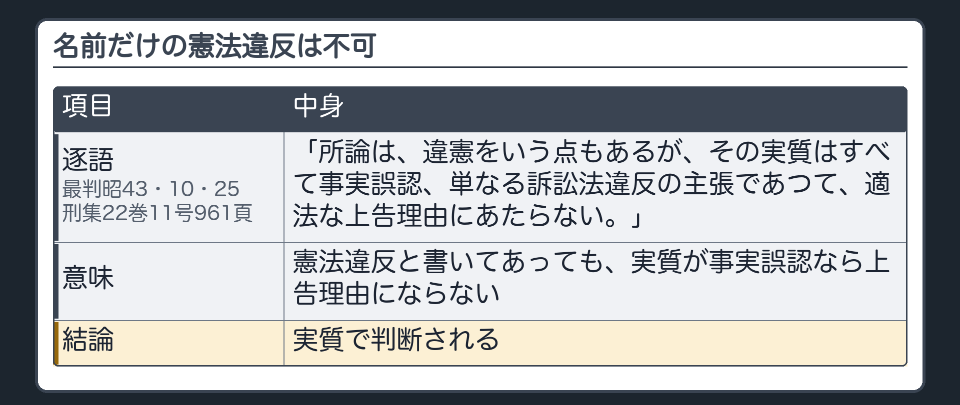 名前だけの憲法違反は不可。逐語「所論は、違憲をいう点もあるが、その実質はすべて事実誤認、単なる訴訟法違反の主張であつて、適法な上告理由にあたらない。」。憲法違反と書いてあっても、実質が事実誤認なら上告理由にならない。実質で判断される（最判昭43・10・25 刑集22巻11号961頁）
