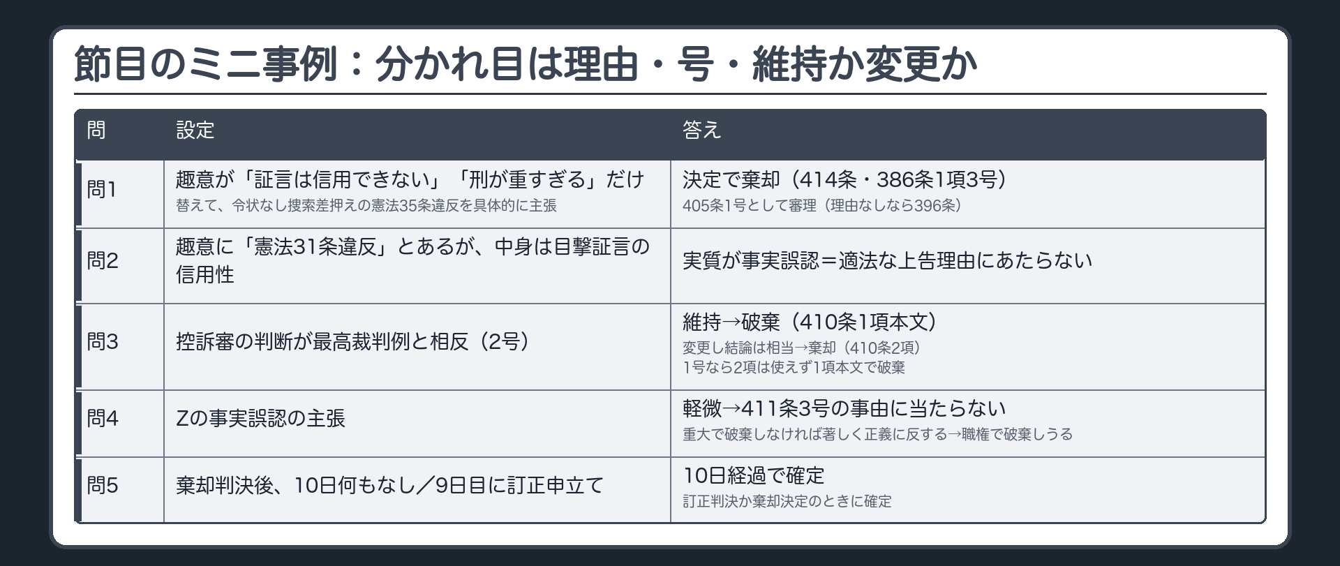 節目のミニ事例。設定を入れ替えて結論を確かめる。問1＝Zの上告趣意が「目撃者の証言は信用できない」「刑が重すぎる」だけ→明らかに405条各号に当たらない→決定で棄却（414条・386条1項3号）。設定を替え、Zが令状なしの捜索差押えが憲法35条に反すると具体的に主張→405条1号の問題として審理（理由がなければ判決で棄却＝396条）。問2＝趣意に「憲法31条違反」と書かれているが中身は目撃証言の信用性を争うだけ→実質が事実誤認＝適法な上告理由にあたらない。問3＝控訴審の判断が最高裁判例と相反（2号）。最高裁がその判例を維持→破棄（410条1項本文）／判例を変更し原判決の結論は相当→棄却（410条2項）。憲法違反（1号）に替えると2項は使えず1項本文で破棄。問4＝Zの事実誤認の主張。軽微で判決に影響しない→411条3号の事由に当たらない／重大で破棄しなければ著しく正義に反する→職権で破棄しうる。問5＝上告棄却の判決の宣告後、10日間何もなし→10日経過で確定／9日目に弁護人が訂正申立て→訂正判決か棄却決定のときに確定。分かれ目＝何を理由にするか／何号か／維持か変更か／重大さ／期間
