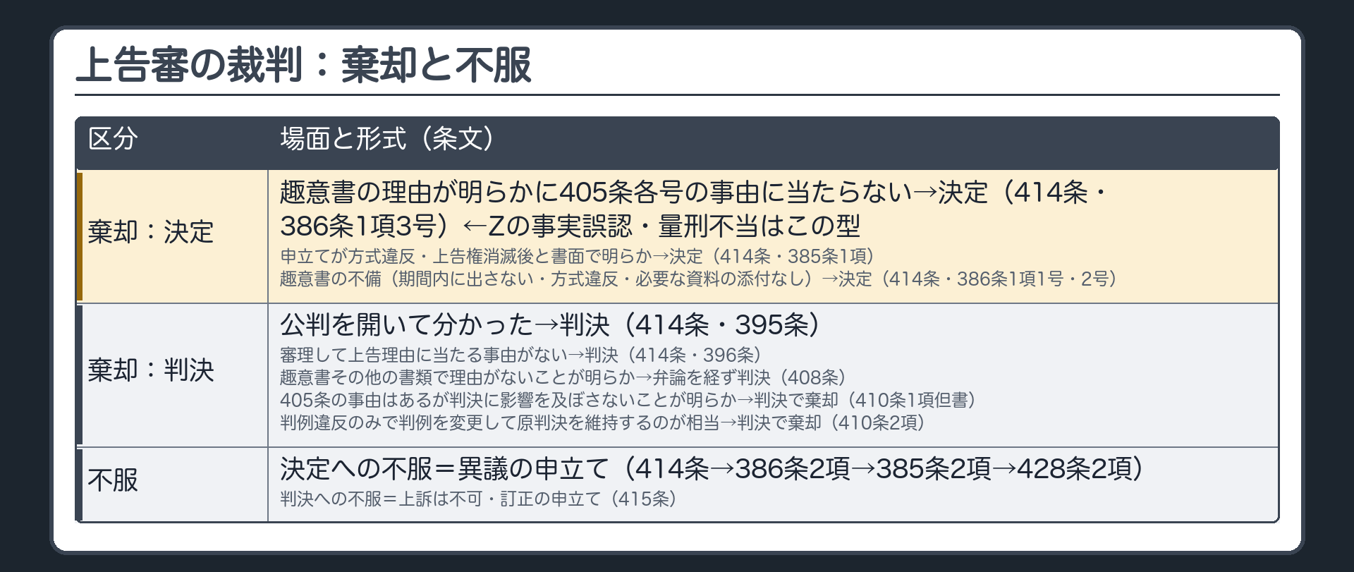 上告審の裁判の表。大分類＝棄却（原判決を維持）／破棄（取り消す）。棄却：申立てが方式違反・上告権消滅後と書面で明らか→決定（414条・385条1項）／公判を開いて分かった→判決（414条・395条）。趣意書の不備（期間内に出さない・方式違反・必要な資料の添付なし）→決定（414条・386条1項1号・2号）。趣意書の理由が明らかに405条各号の事由に当たらない→決定（414条・386条1項3号）←Zの事実誤認・量刑不当はこの型。審理して上告理由に当たる事由がない→判決（414条・396条）。趣意書その他の書類で理由がないことが明らか→弁論を経ず判決（408条）。405条の事由はあるが判決に影響を及ぼさないことが明らか→判決で棄却（410条1項但書）。判例違反のみで判例を変更して原判決を維持するのが相当→判決で棄却（410条2項）。決定への不服＝異議の申立て（414条→386条2項→385条2項→428条2項）／判決への不服＝上訴は不可・訂正の申立て（415条）。