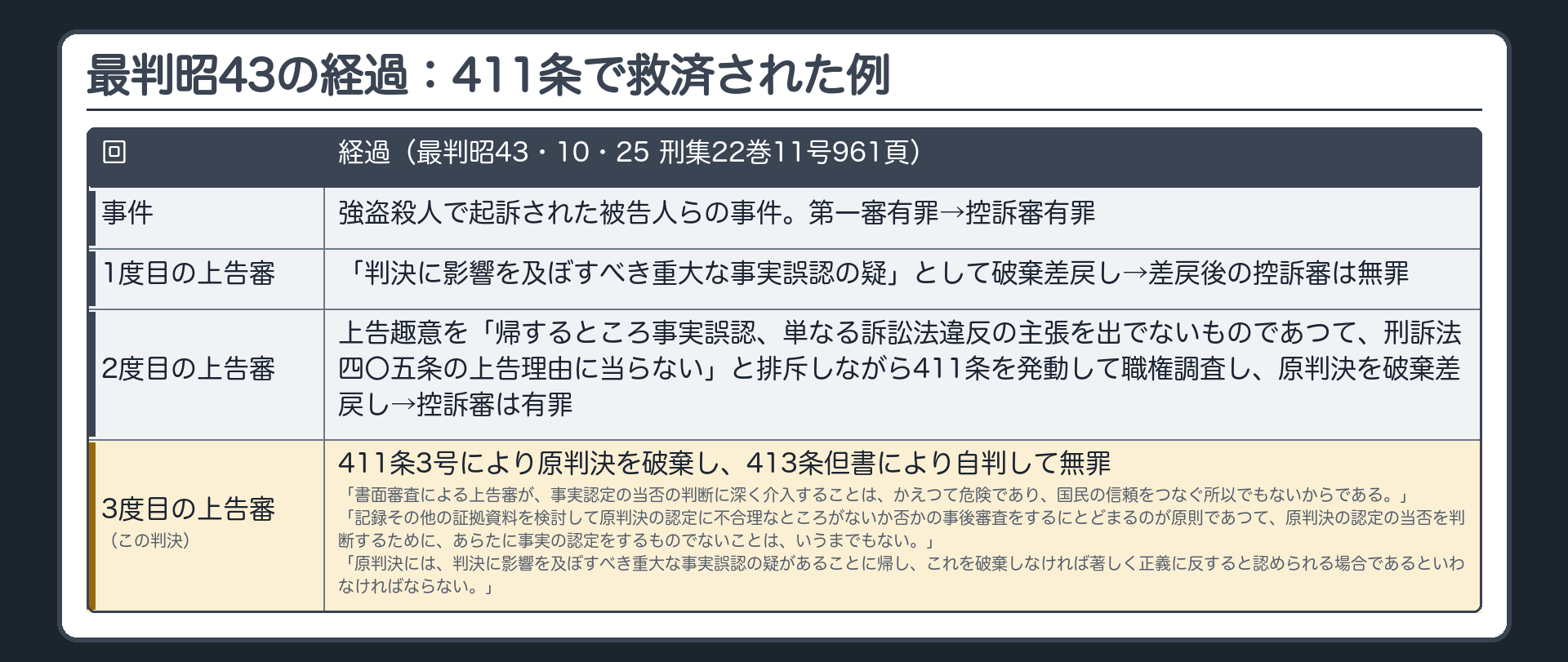 最判昭43の経過。強盗殺人で起訴された被告人らの事件。第一審有罪→控訴審有罪→1度目の上告審が「判決に影響を及ぼすべき重大な事実誤認の疑」として破棄差戻し→控訴審が無罪→2度目の上告審が、上告趣意を「帰するところ事実誤認、単なる訴訟法違反の主張を出でないものであつて、刑訴法四〇五条の上告理由に当らない」と排斥しながら411条を発動して職権調査し、原判決を破棄差戻し→控訴審が有罪→3度目の上告審（この判決）が411条3号により原判決を破棄し、413条但書により自判して無罪。逐語「書面審査による上告審が、事実認定の当否の判断に深く介入することは、かえつて危険であり、国民の信頼をつなぐ所以でもないからである。」「記録その他の証拠資料を検討して原判決の認定に不合理なところがないか否かの事後審査をするにとどまるのが原則であつて、原判決の認定の当否を判断するために、あらたに事実の認定をするものでないことは、いうまでもない。」「原判決には、判決に影響を及ぼすべき重大な事実誤認の疑があることに帰し、これを破棄しなければ著しく正義に反すると認められる場合であるといわなければならない。」（最判昭43・10・25 刑集22巻11号961頁）