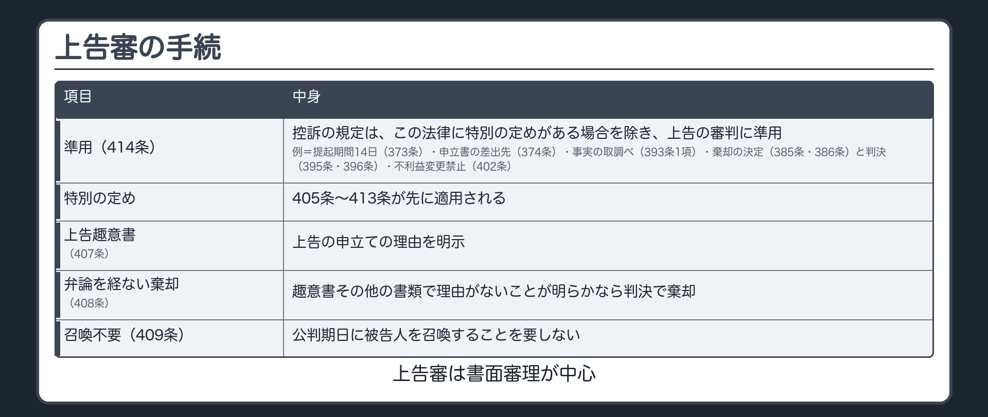 上告審の手続。準用（414条）＝控訴の規定は、この法律に特別の定めがある場合を除き、上告の審判に準用。例＝提起期間14日（373条）・申立書の差出先（374条）・事実の取調べ（393条1項）・棄却の決定（385条・386条）と判決（395条・396条）・不利益変更禁止（402条）。特別の定め（405条〜413条）が先に適用される。上告趣意書（407条）＝上告の申立ての理由を明示。弁論を経ない棄却（408条）＝趣意書その他の書類で理由がないことが明らかなら判決で棄却。召喚不要（409条）＝公判期日に被告人を召喚することを要しない。上告審は書面審理が中心