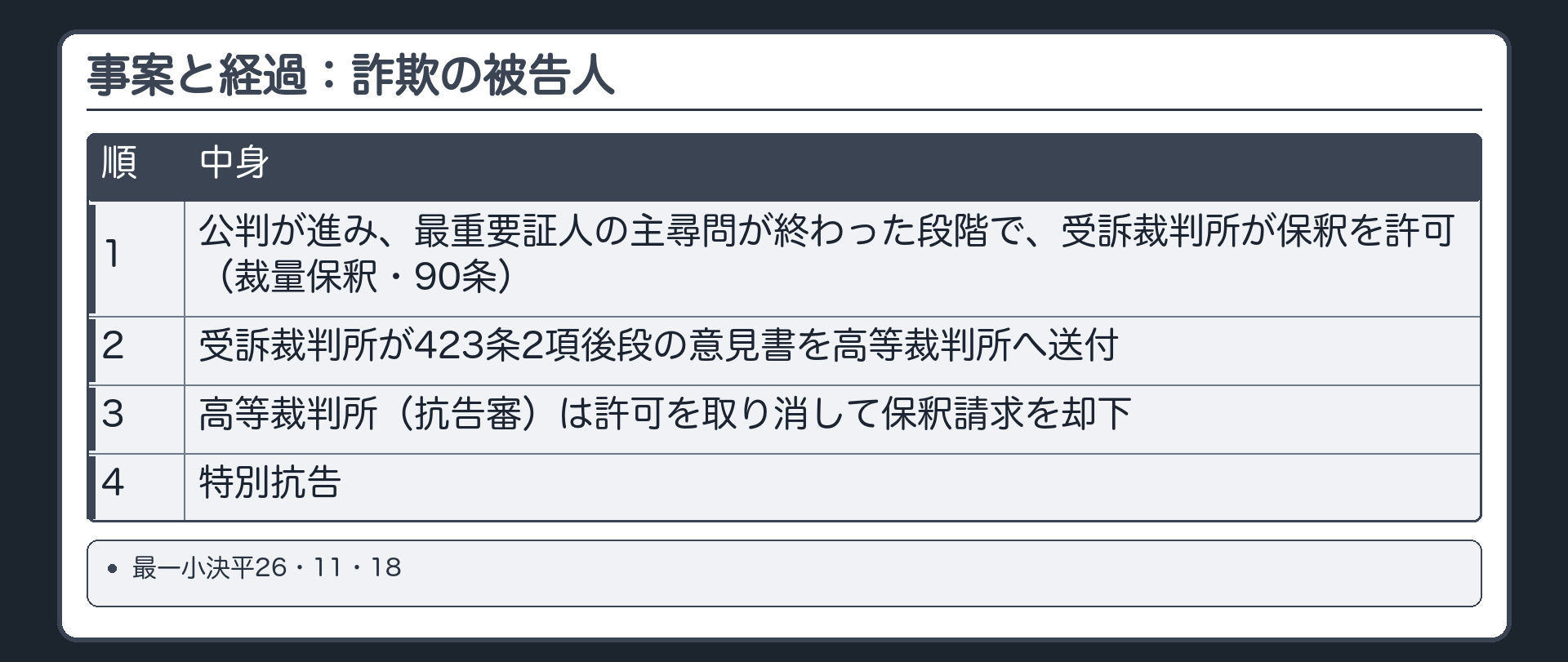 事案と経過。詐欺の被告人。公判が進み最重要証人の主尋問が終わった段階で、受訴裁判所が保釈を許可（裁量保釈・90条）→受訴裁判所が423条2項後段の意見書を高等裁判所へ送付→高等裁判所（抗告審）は許可を取り消して保釈請求を却下→特別抗告。最一小決平26・11・18
