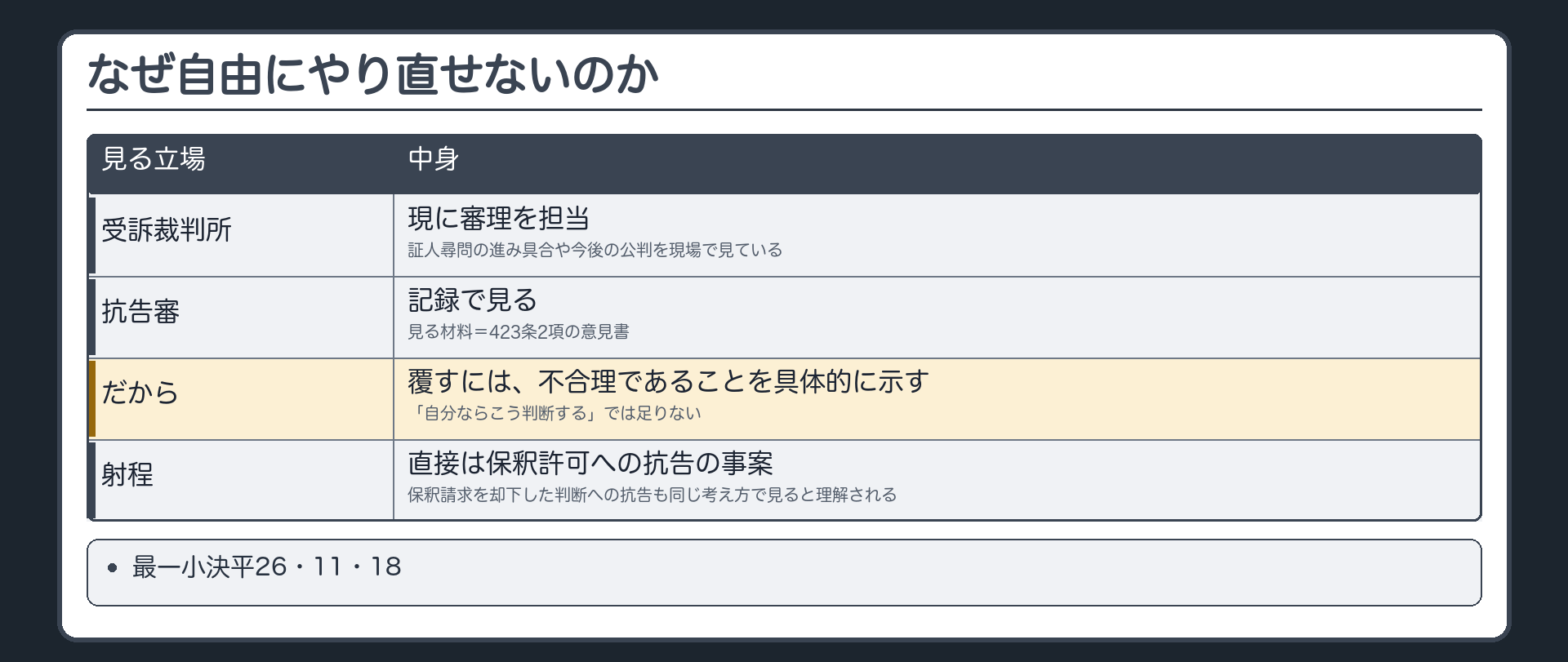 なぜ自由にやり直せないのか。受訴裁判所＝現に審理を担当・証人尋問の進み具合や今後の公判を現場で見ている／抗告審＝記録で見る。だから覆すには、不合理であることを具体的に示す（「自分ならこう判断する」では足りない）。抗告審が見る材料＝423条2項の意見書。射程＝直接は保釈許可への抗告の事案／保釈請求を却下した判断への抗告も同じ考え方で見ると理解される。最一小決平26・11・18
