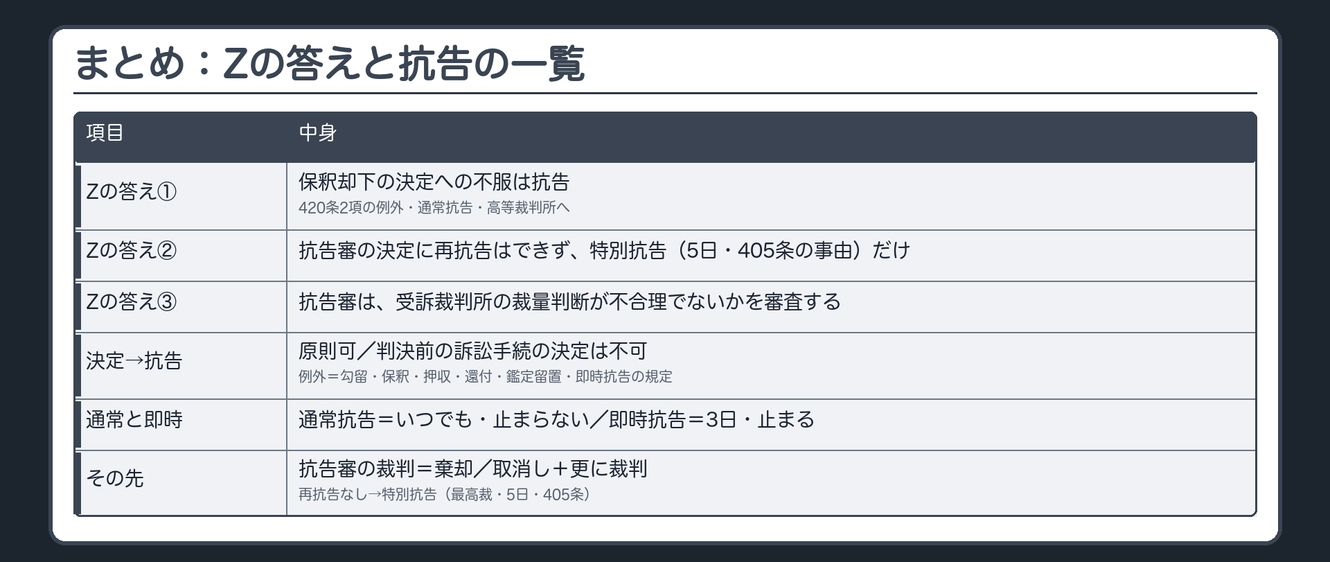 まとめ。Zの答え＝①保釈却下の決定への不服は抗告（420条2項の例外・通常抗告・高等裁判所へ）②抗告審の決定に再抗告はできず、特別抗告（5日・405条の事由）だけ③抗告審は、受訴裁判所の裁量判断が不合理でないかを審査する。一覧＝決定→抗告（原則可・判決前の訴訟手続の決定は不可・例外は勾留・保釈・押収・還付・鑑定留置・即時抗告の規定）／通常抗告（いつでも・止まらない）と即時抗告（3日・止まる）／抗告審の裁判（棄却／取消し＋更に裁判）／再抗告なし→特別抗告（最高裁・5日・405条）