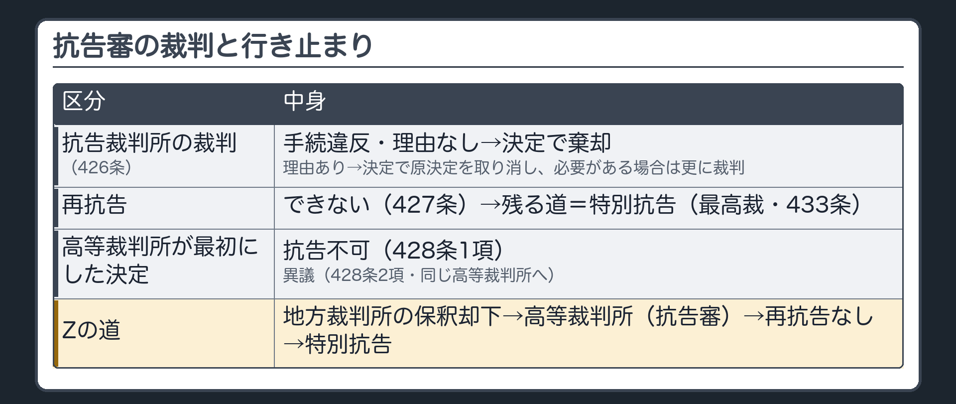抗告審の裁判と行き止まり。抗告裁判所の裁判（426条）＝手続違反・理由なし→決定で棄却／理由あり→決定で原決定を取り消し、必要がある場合は更に裁判。抗告裁判所の決定に再抗告はできない（427条）→残る道＝特別抗告（最高裁・433条）。高等裁判所が最初にした決定＝抗告不可（428条1項）／異議（428条2項・同じ高等裁判所へ）。Zの道＝地方裁判所の保釈却下→高等裁判所（抗告審）→再抗告なし→特別抗告