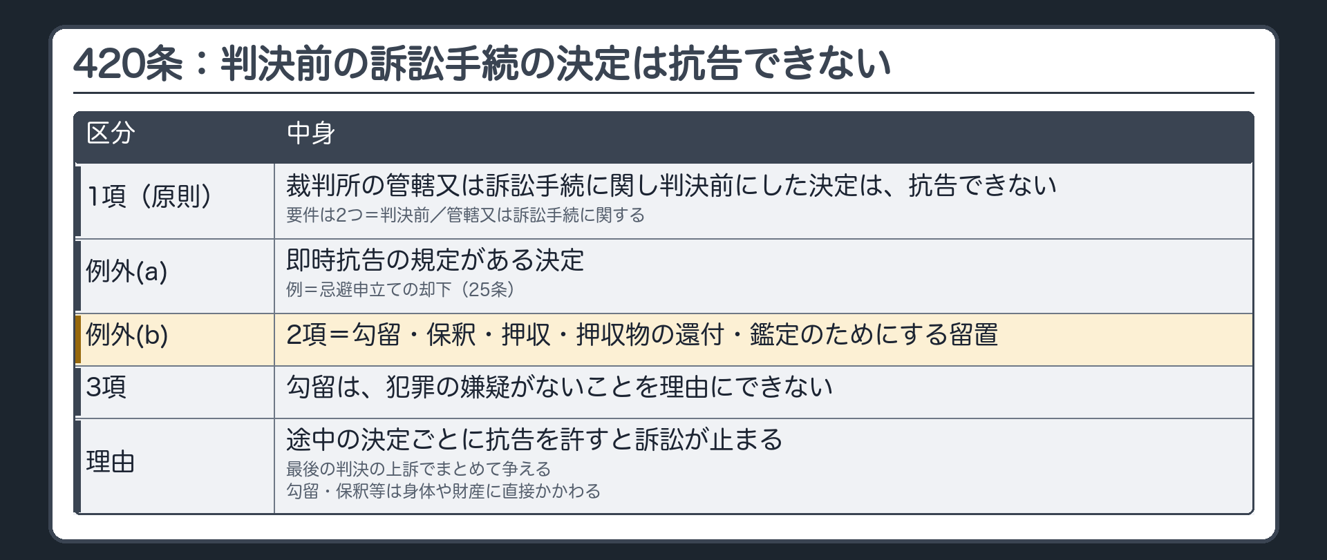 420条の原則と例外。1項＝裁判所の管轄又は訴訟手続に関し判決前にした決定は、抗告できない（要件は2つ＝判決前／管轄又は訴訟手続に関する）。例外(a)＝即時抗告の規定がある決定（例＝忌避申立ての却下〔25条〕）。例外(b)＝2項の勾留・保釈・押収・押収物の還付・鑑定のためにする留置。3項＝勾留は犯罪の嫌疑がないことを理由にできない。理由＝途中の決定ごとに抗告を許すと訴訟が止まる／最後の判決の上訴でまとめて争える／勾留・保釈等は身体や財産に直接かかわる