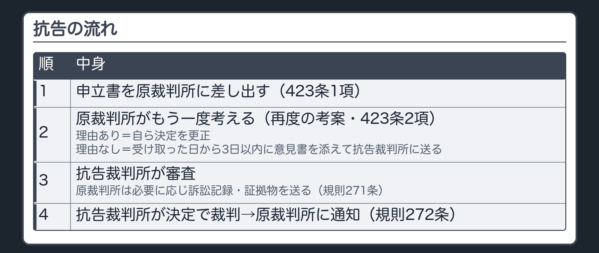 抗告の流れ。申立書を原裁判所に差し出す（423条1項）→原裁判所がもう一度考える（再度の考案・423条2項）＝抗告に理由があるときは自ら決定を更正／理由がないときは、申立書を受け取った日から3日以内に意見書を添えて抗告裁判所に送る→抗告裁判所が審査（原裁判所は必要に応じ訴訟記録・証拠物を送る・規則271条）→抗告裁判所が決定で裁判→原裁判所に通知（規則272条）