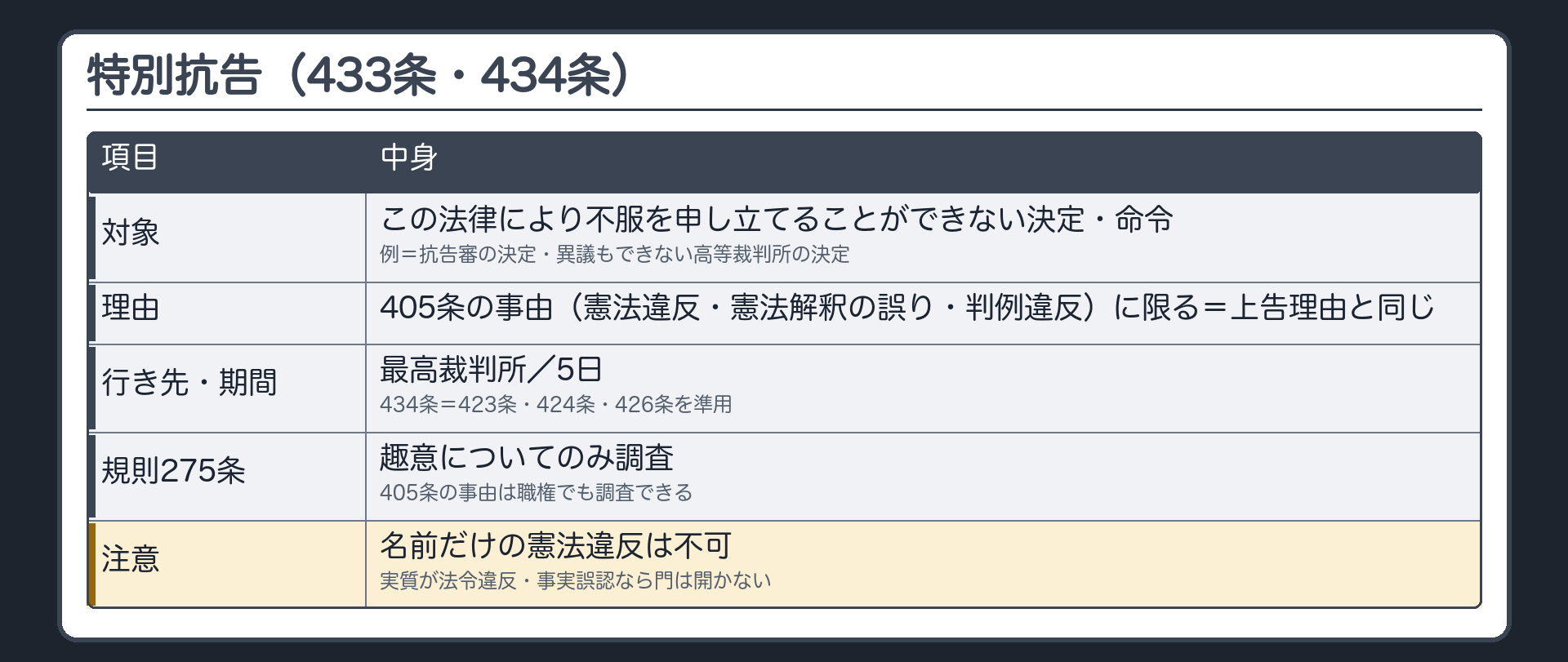 特別抗告。対象＝この法律により不服を申し立てることができない決定・命令（例＝抗告審の決定・異議もできない高等裁判所の決定）。理由＝405条の事由（憲法違反・憲法解釈の誤り・判例違反）に限る＝上告理由と同じ。行き先＝最高裁判所。期間＝5日。434条＝423条・424条・426条を準用。規則275条＝趣意についてのみ調査・405条の事由は職権でも調査できる。名前だけの憲法違反は不可（実質が法令違反・事実誤認なら門は開かない）