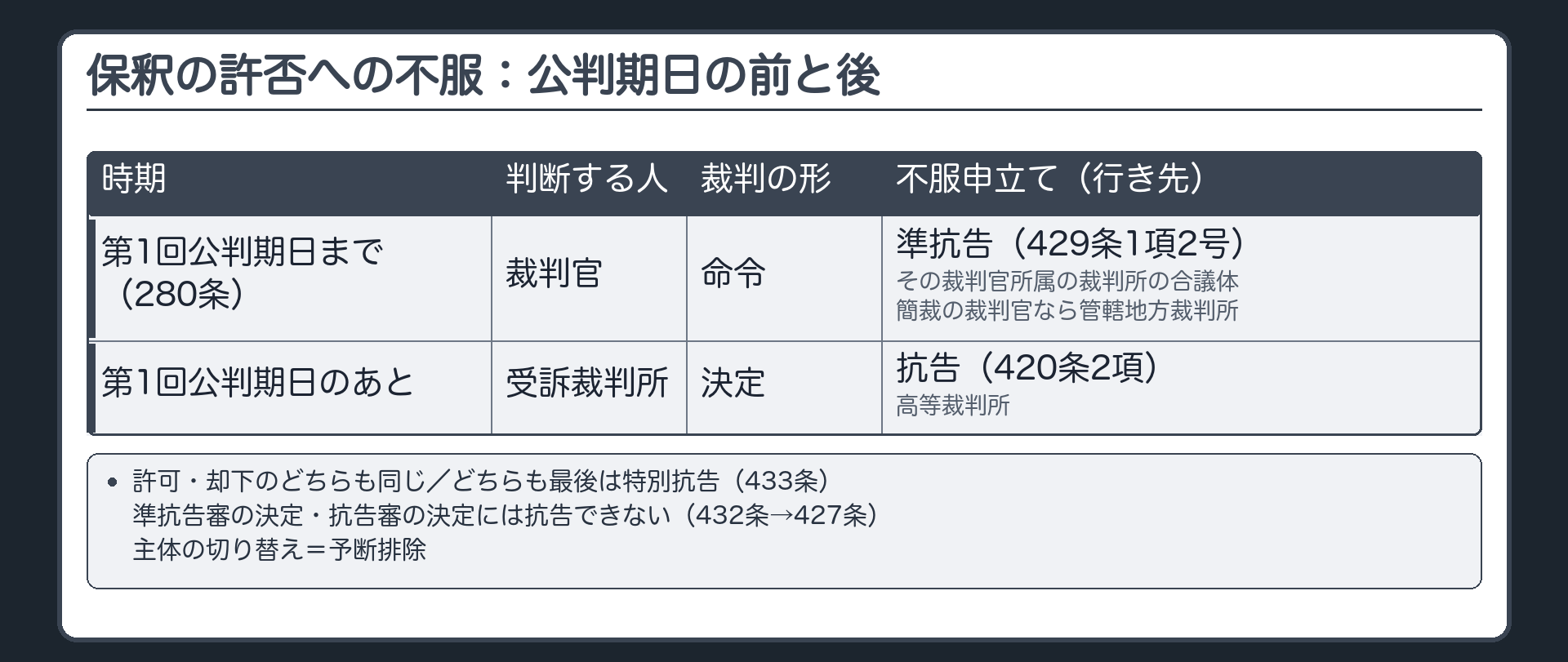 保釈の許否への不服。第1回公判期日まで（280条）＝裁判官が行う→保釈の許否は裁判官の裁判＝命令→準抗告（429条1項2号）→その裁判官所属の裁判所の合議体（簡裁の裁判官なら管轄地方裁判所）。第1回公判期日のあと＝受訴裁判所が行う→決定→抗告（420条2項）→高等裁判所。許可・却下のどちらも同じ。どちらも最後は特別抗告（433条）。準抗告審の決定・抗告審の決定には抗告できない（432条→427条）。主体の切り替え＝予断排除