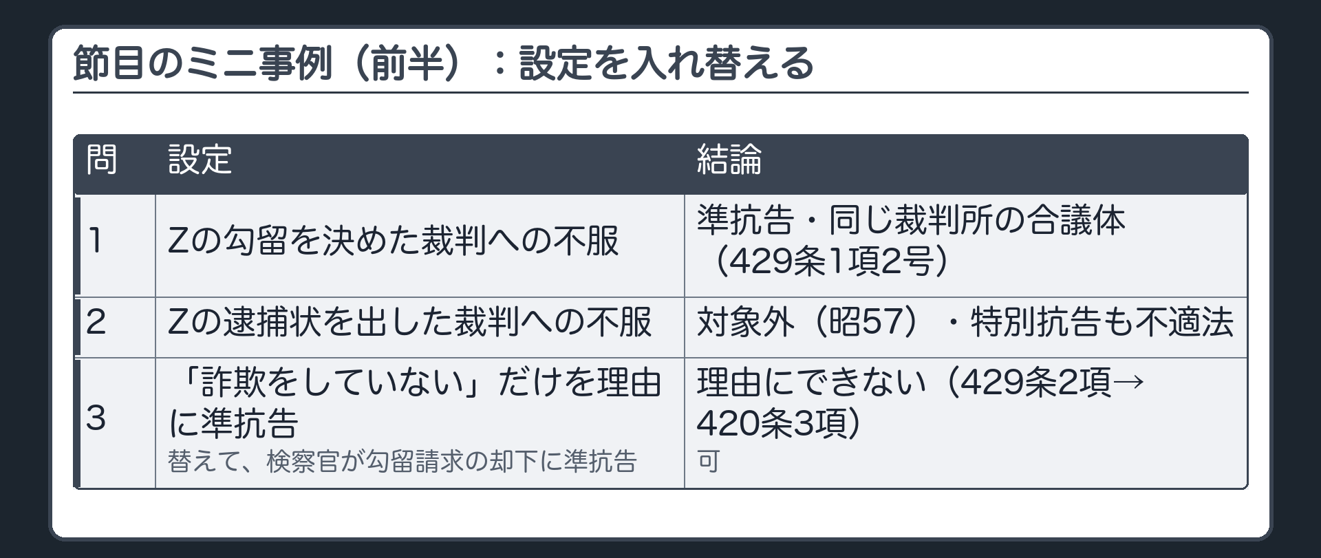 節目のミニ事例（前半）。設定を入れ替えて結論を確かめる。問1＝Zの勾留を決めた裁判への不服→準抗告・同じ裁判所の合議体（429条1項2号）。問2＝Zの逮捕状を出した裁判→対象外（昭57）・特別抗告も不適法。問3＝「詐欺をしていない」だけで準抗告→理由にできない（429条2項→420条3項）／検察官が勾留請求の却下に準抗告→可