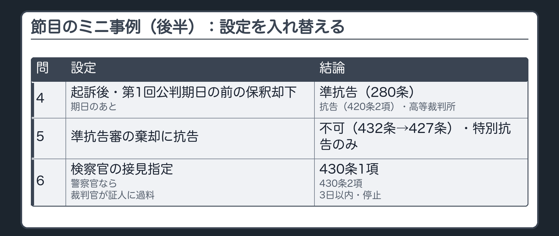 節目のミニ事例（後半）。設定を入れ替えて結論を確かめる。問4＝起訴後・第1回公判期日の前の保釈却下→準抗告（280条）／期日のあと→抗告（420条2項）・高等裁判所。問5＝準抗告審の棄却に抗告→不可（432条→427条）・特別抗告のみ。問6＝検察官の接見指定→430条1項／警察官なら2項／裁判官が証人に過料→3日以内・停止