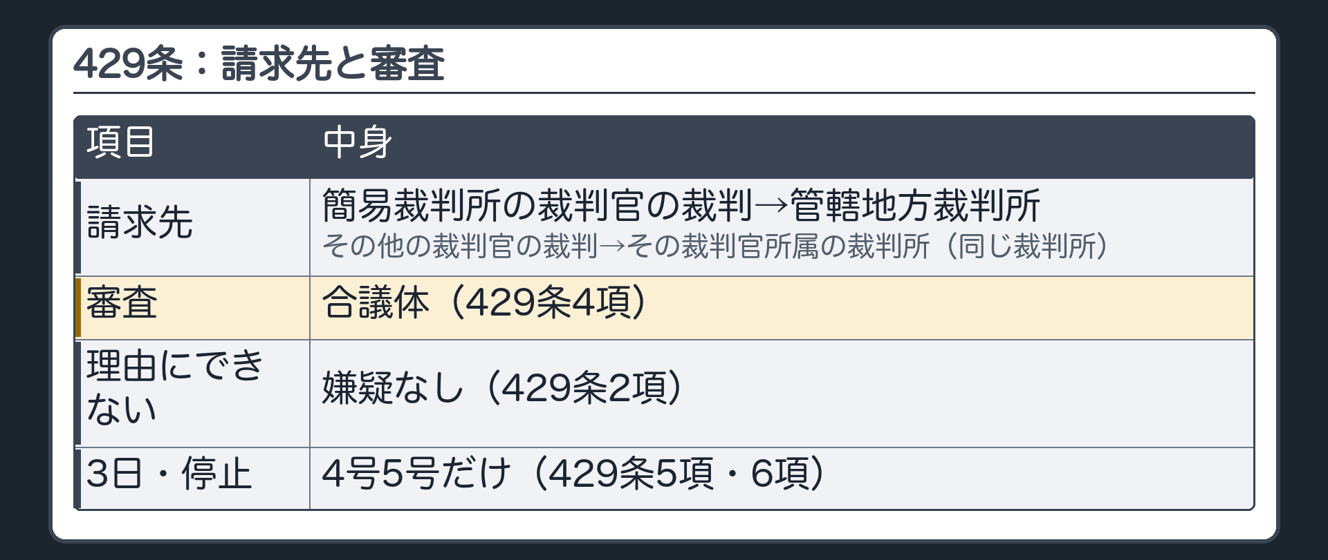 請求先と審査。請求先＝簡易裁判所の裁判官の裁判→管轄地方裁判所／その他の裁判官の裁判→その裁判官所属の裁判所（同じ裁判所）。審査＝合議体（429条4項）。嫌疑なしは理由にできない（429条2項）。3日・停止は4号5号だけ（429条5項・6項）