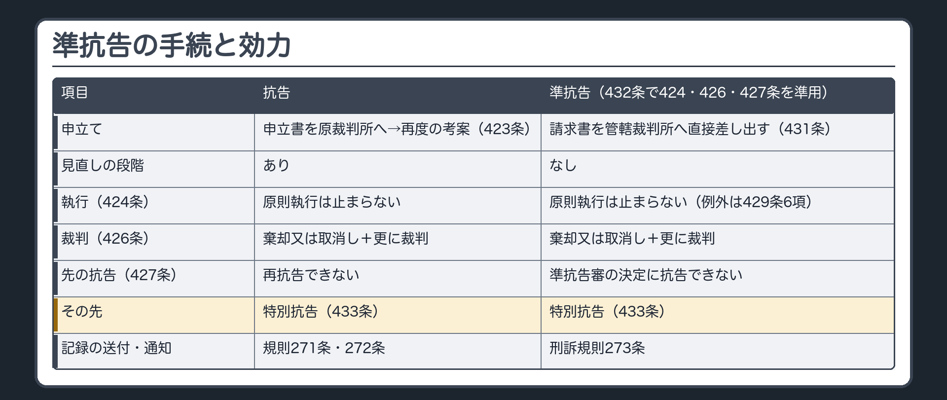 準抗告の手続と効力。請求書を管轄裁判所へ直接差し出す（431条）。抗告との違い＝抗告は申立書を原裁判所へ→再度の考案（423条）／準抗告は見直しの段階なし。決定（432条で424・426・427条を準用）＝原則執行は止まらない（424条。例外は429条6項）／棄却又は取消し＋更に裁判（426条）／準抗告審の決定に抗告できない（427条）。その先＝特別抗告（433条）。記録の送付・通知は刑訴規則273条