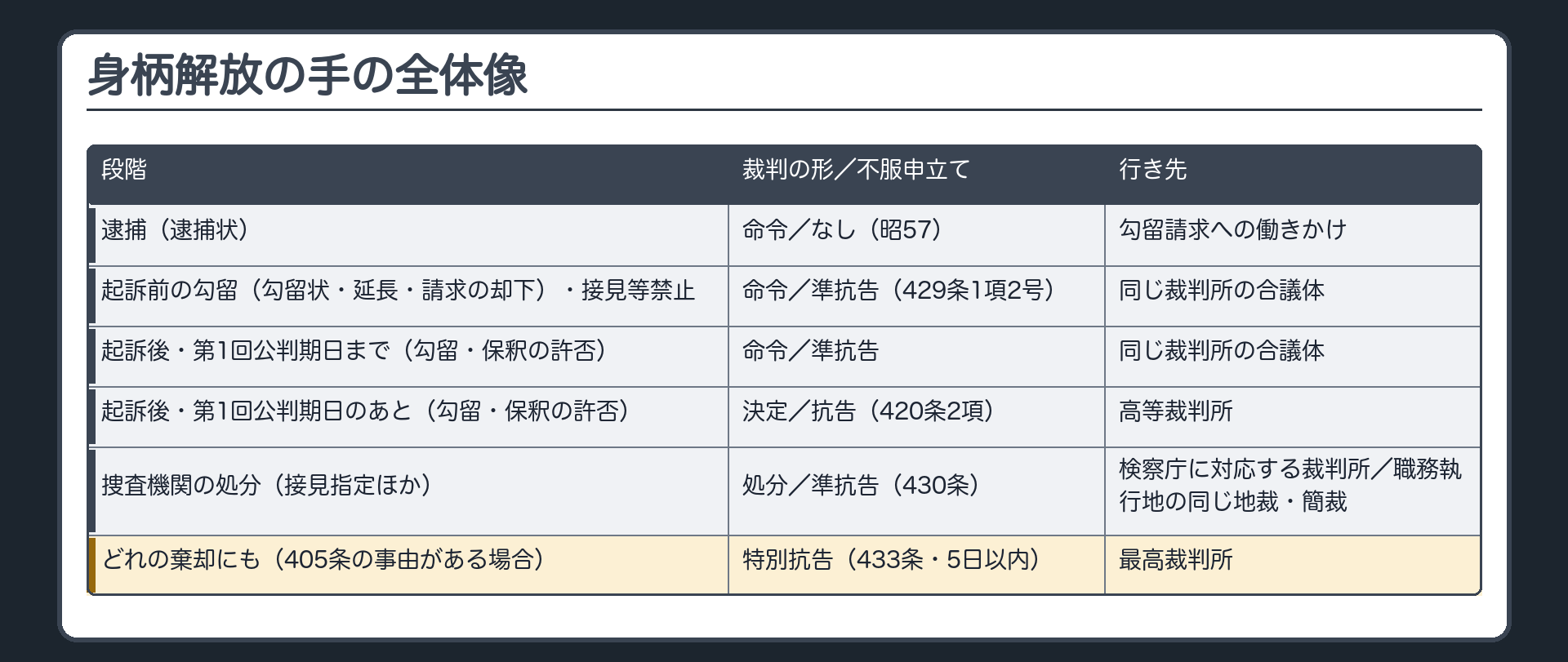 身柄解放の手の全体像。段階／裁判の形／不服申立て／行き先。逮捕（逮捕状）＝命令／なし（昭57）／勾留請求への働きかけ。起訴前の勾留（勾留状・延長・請求の却下）＝命令／準抗告（429条1項2号）／同じ裁判所の合議体。起訴前の接見等禁止＝命令／準抗告。起訴後・第1回公判期日まで（勾留・保釈の許否）＝命令／準抗告。起訴後・第1回公判期日のあと（勾留・保釈の許否）＝決定／抗告（420条2項）／高等裁判所。捜査機関の処分（接見指定ほか）＝処分／準抗告（430条）／検察庁に対応する裁判所、職務執行地の同じ地裁・簡裁。どれの棄却にも＝特別抗告（433条・405条の事由・5日）／最高裁判所