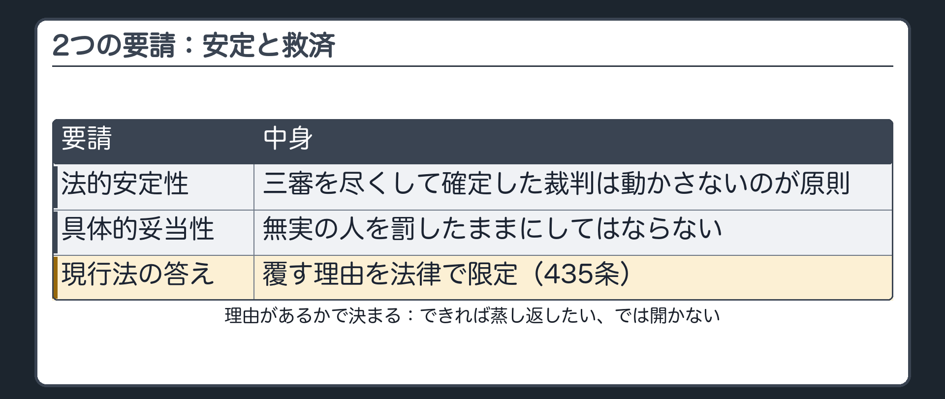 2つの要請。法的安定性（三審を尽くして確定した裁判は動かさないのが原則）⇄具体的妥当性（無実の人を罰したままにしてはならない）。現行法の答え＝覆す理由を法律で限定（435条）。理由があるかで決まる：できれば蒸し返したい、では開かない