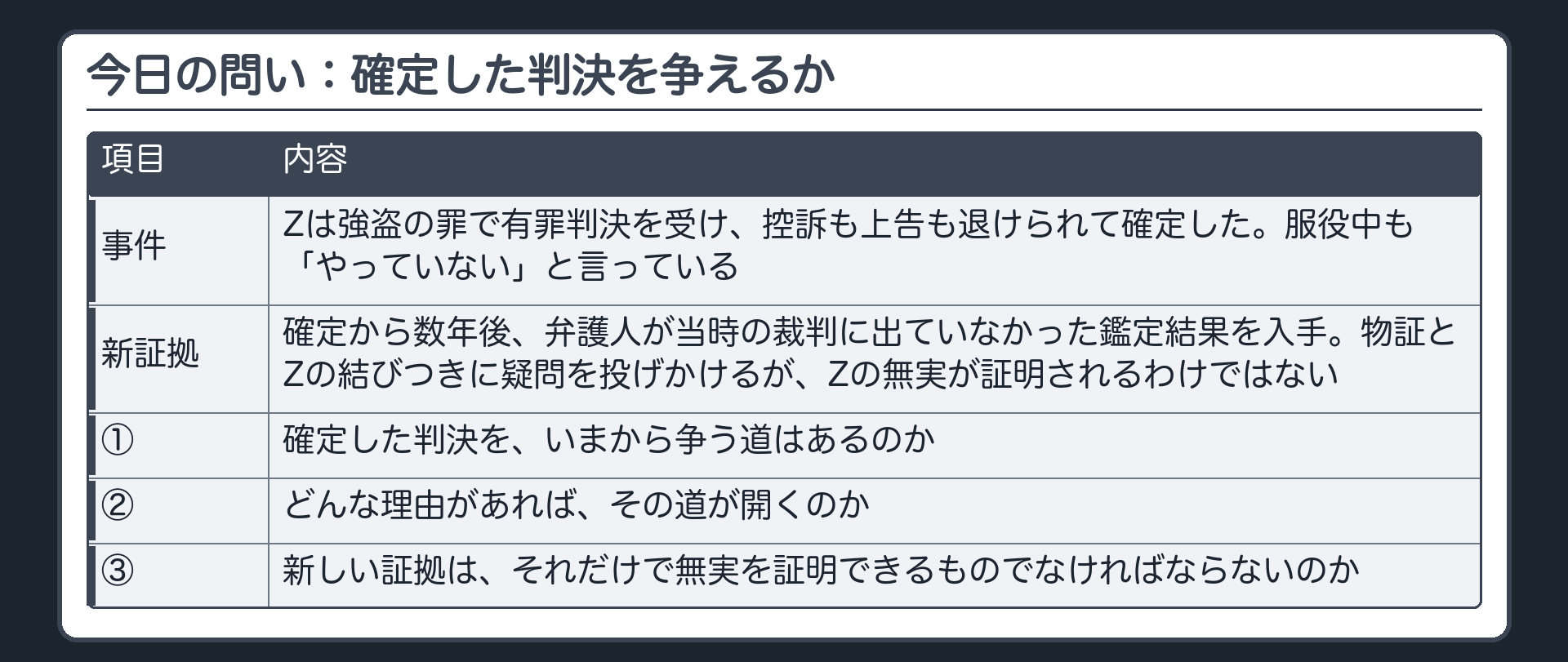 今日の問い。Zは、強盗の罪で有罪判決を受け、控訴も上告も退けられて判決が確定した。服役中のZは、一貫して「やっていない」と言っている。確定から数年後、弁護人が当時の裁判には出ていなかった鑑定結果を手に入れた。有罪の決め手とされた物証とZの結びつきに疑問を投げかけるが、それだけでZの無実が証明されるわけではない。①確定した判決を、いまから争う道はあるのか ②どんな理由があれば、その道が開くのか ③新しい証拠は、それだけで無実を証明できるものでなければならないのか