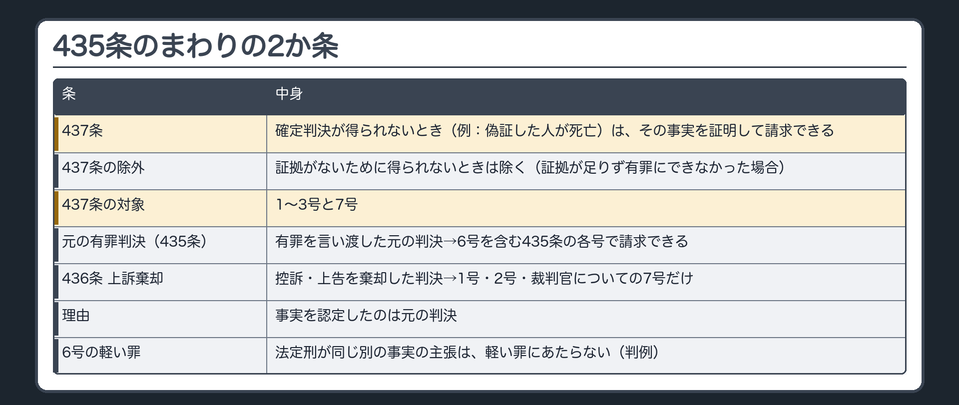 435条のまわりの2か条。437条＝確定判決が得られないとき（例：偽証した人が死亡）は、その事実を証明して請求できる／証拠がないために得られないときは除く（証拠が足りず有罪にできなかった場合）。436条＝確定している判決は1つではない：有罪を言い渡した元の判決→6号を含む435条の各号で請求できる／控訴・上告を棄却した判決→1号・2号・裁判官についての7号だけ（事実を認定したのは元の判決）。6号の「軽い罪」＝法定刑が同じ別の事実の主張は、軽い罪にあたらない（判例）