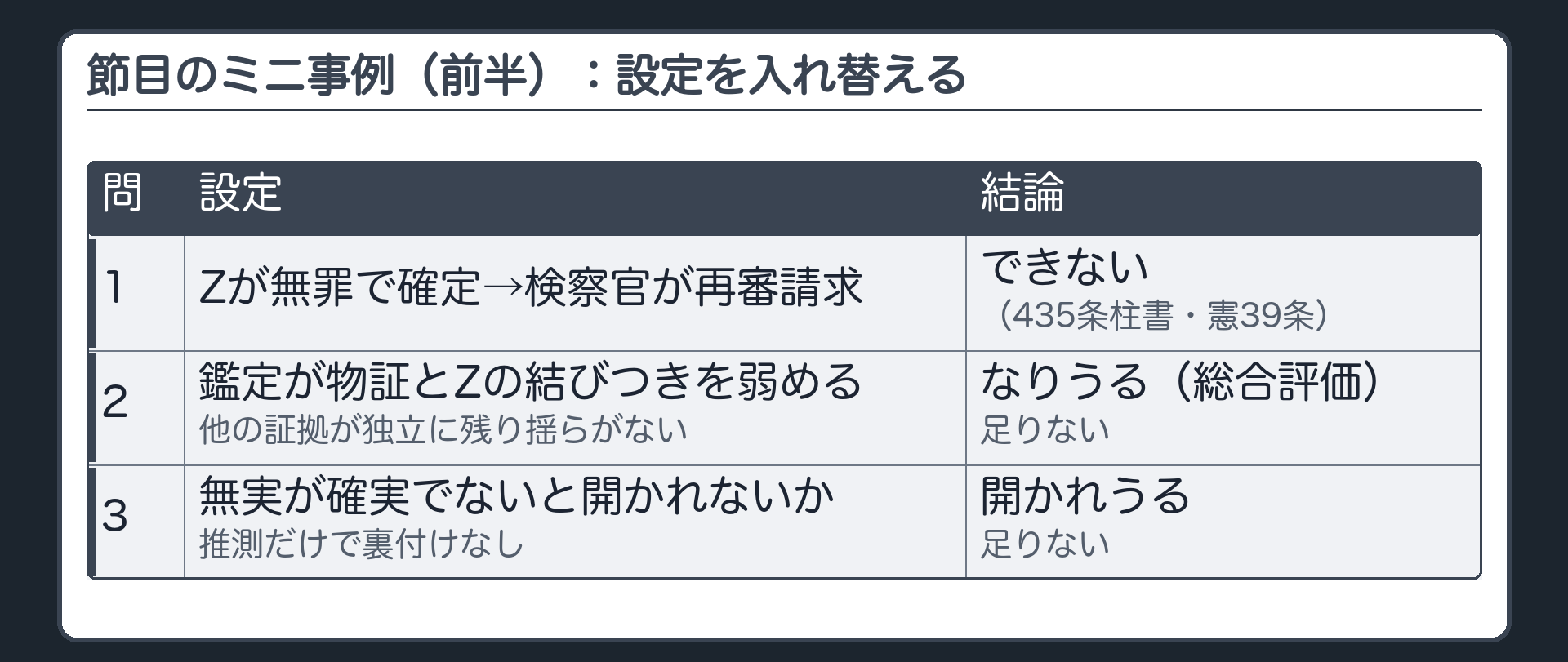 節目のミニ事例（前半）。設定を入れ替えて結論を確かめる。問1＝Zが無罪で確定→検察官は再審を請求できない（435条柱書・憲39条）。問2＝鑑定が物証とZの結びつきを弱める→なりうる（総合評価）／他の証拠が独立に残り揺らがない→足りない。問3＝無実が確実とまで言えないと開かれないか→開かれうる／推測だけで裏付けなし→足りない