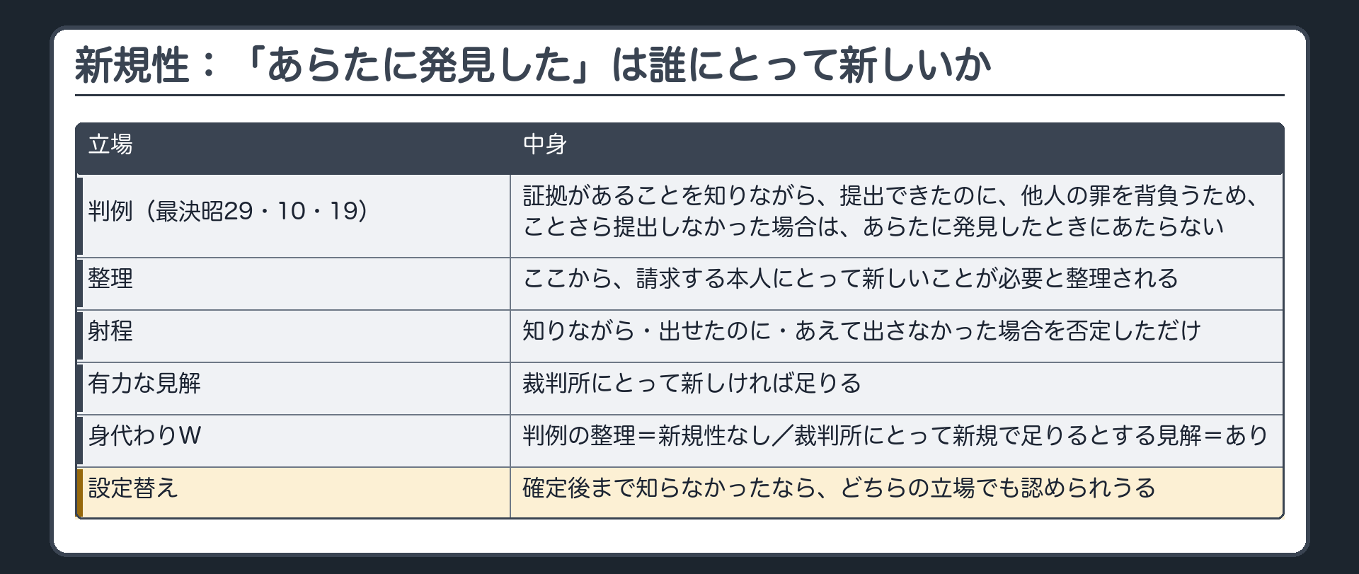 新規性＝「あらたに発見した」は誰にとって新しいか。判例（昭29）＝証拠があることを知りながら、提出できたのに、他人の罪を背負うためことさら提出しなかった場合は、あらたに発見したときにあたらない（請求する本人にとって新しいことが必要と整理される）。有力な見解＝裁判所にとって新しければ足りる。身代わりW：判例の整理＝新規性なし／裁判所にとって新規で足りるとする見解＝あり。設定替え：確定後まで知らなかったなら、どちらの立場でも認められうる