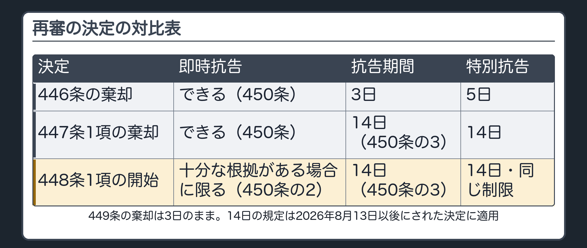 再審の決定の対比表。446条の棄却＝即時抗告できる（450条）／3日／特別抗告5日。447条1項の棄却＝即時抗告できる（450条）／14日（450条の3）／特別抗告14日。448条1項の開始＝取り消されるべきものと認めるに足りる十分な根拠がある場合に限り即時抗告できる（450条の2）／14日（450条の3）／特別抗告14日・同じ制限。449条の棄却は3日のまま。14日の規定は2026年8月13日以後にされた決定に適用
