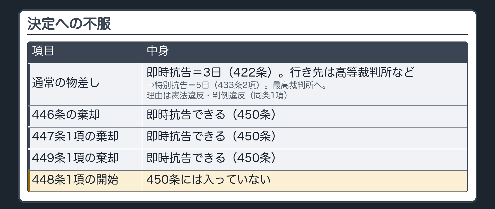 決定への不服。通常の物差し＝即時抗告＝3日（422条）。行き先は高等裁判所など→特別抗告＝5日（433条2項）。最高裁判所へ。理由は憲法違反・判例違反（同条1項）。再審の決定への不服。446条の棄却＝即時抗告できる（450条）／447条1項の棄却＝即時抗告できる（450条）／449条1項の棄却＝即時抗告できる（450条）。448条1項の開始＝450条には入っていない