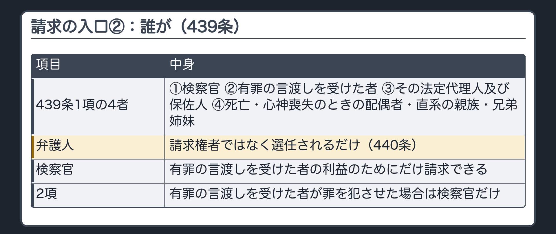 請求の入口・誰が。439条1項の4者＝①検察官 ②有罪の言渡しを受けた者 ③その法定代理人及び保佐人 ④死亡・心神喪失のときの配偶者・直系の親族・兄弟姉妹。弁護人は請求権者ではなく選任されるだけ（440条）。検察官も、有罪の言渡しを受けた者の利益のためにだけ請求できる。2項＝有罪の言渡しを受けた者が罪を犯させた場合は検察官だけ