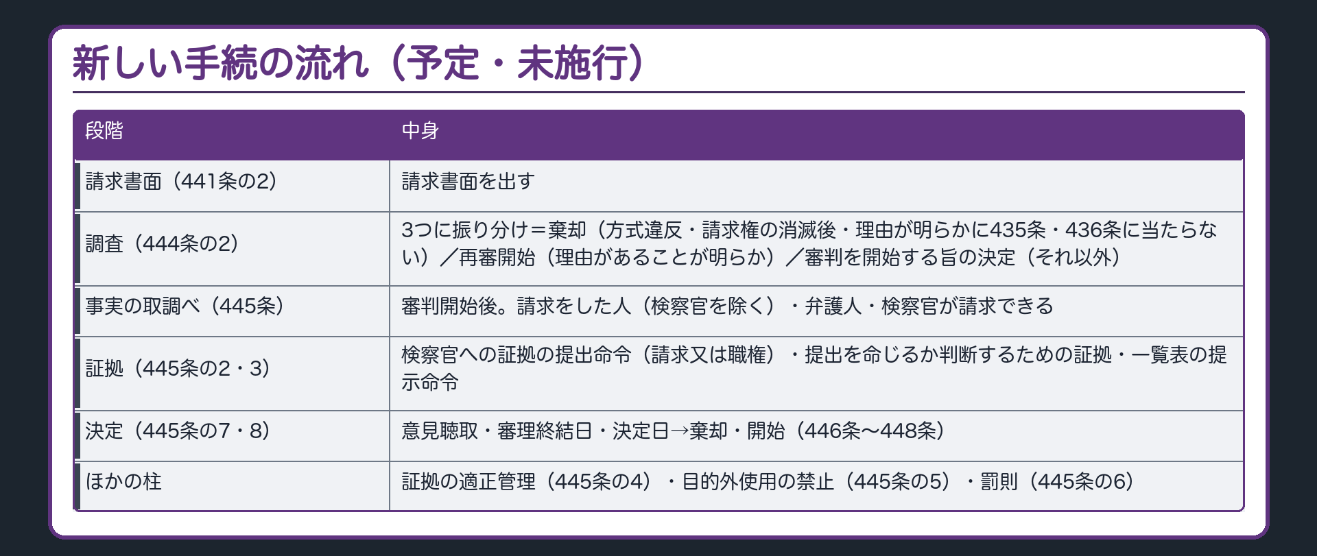 新しい手続の流れ（予定）。請求書面を出す（441条の2）→調査（444条の2）で3つに振り分け＝棄却（方式違反・請求権の消滅後・理由が明らかに435条・436条に当たらない）／再審開始（理由があることが明らか）／審判を開始する旨の決定（それ以外）→審判開始後に事実の取調べ（445条。請求をした人（検察官を除く）・弁護人・検察官が請求できる）→検察官への証拠の提出命令（445条の2。請求又は職権）・提出を命じるか判断するための証拠・一覧表の提示命令（445条の3）→意見聴取・審理終結日（445条の7）・決定日（445条の8）→棄却・開始（446条〜448条）。ほかの柱＝証拠の適正管理（445条の4）・目的外使用の禁止（445条の5）・罰則（445条の6）
