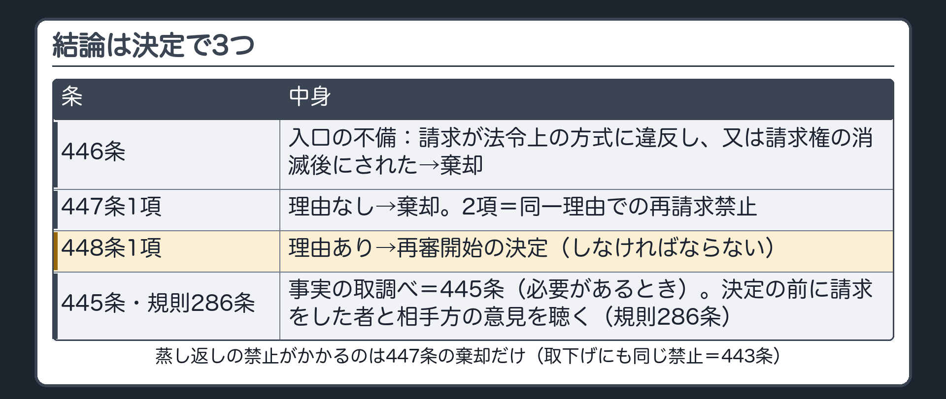 結論は決定で3つ。入口の不備＝446条 請求が法令上の方式に違反し、又は請求権の消滅後にされた→棄却／理由なし＝447条1項→棄却。2項＝同一理由での再請求禁止／理由あり＝448条1項→再審開始の決定（しなければならない）。事実の取調べ＝445条（必要があるとき）。決定の前に請求をした者と相手方の意見を聴く（規則286条）。蒸し返しの禁止がかかるのは447条の棄却だけ（取下げにも同じ禁止＝443条）