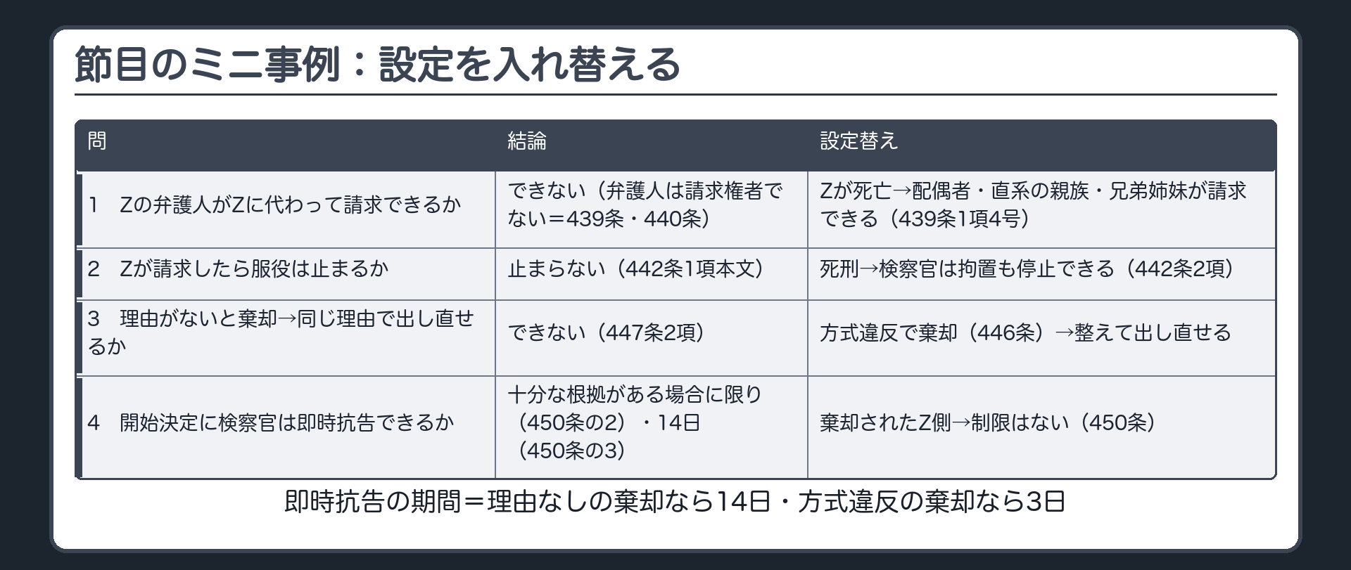 節目のミニ事例（再審請求の手続）。設定を入れ替えて結論を確かめる。問1＝Zの弁護人がZに代わって再審を請求できるか→できない（弁護人は請求権者でない＝439条・440条）／設定替え＝Zが死亡→配偶者・直系の親族・兄弟姉妹が請求できる（439条1項4号）。問2＝Zが請求したら服役は止まるか→止まらない（442条1項本文）／設定替え＝死刑→検察官は拘置も停止できる（442条2項）。問3＝理由がないと棄却→同じ理由で出し直せるか→できない（447条2項）／設定替え＝方式違反で棄却（446条）→整えて出し直せる。問4＝再審開始決定に検察官は即時抗告できるか→十分な根拠がある場合に限り（450条の2）・14日（450条の3）／設定替え＝棄却されたZ側→制限はない（450条）。理由なし棄却なら14日・方式違反の棄却なら3日