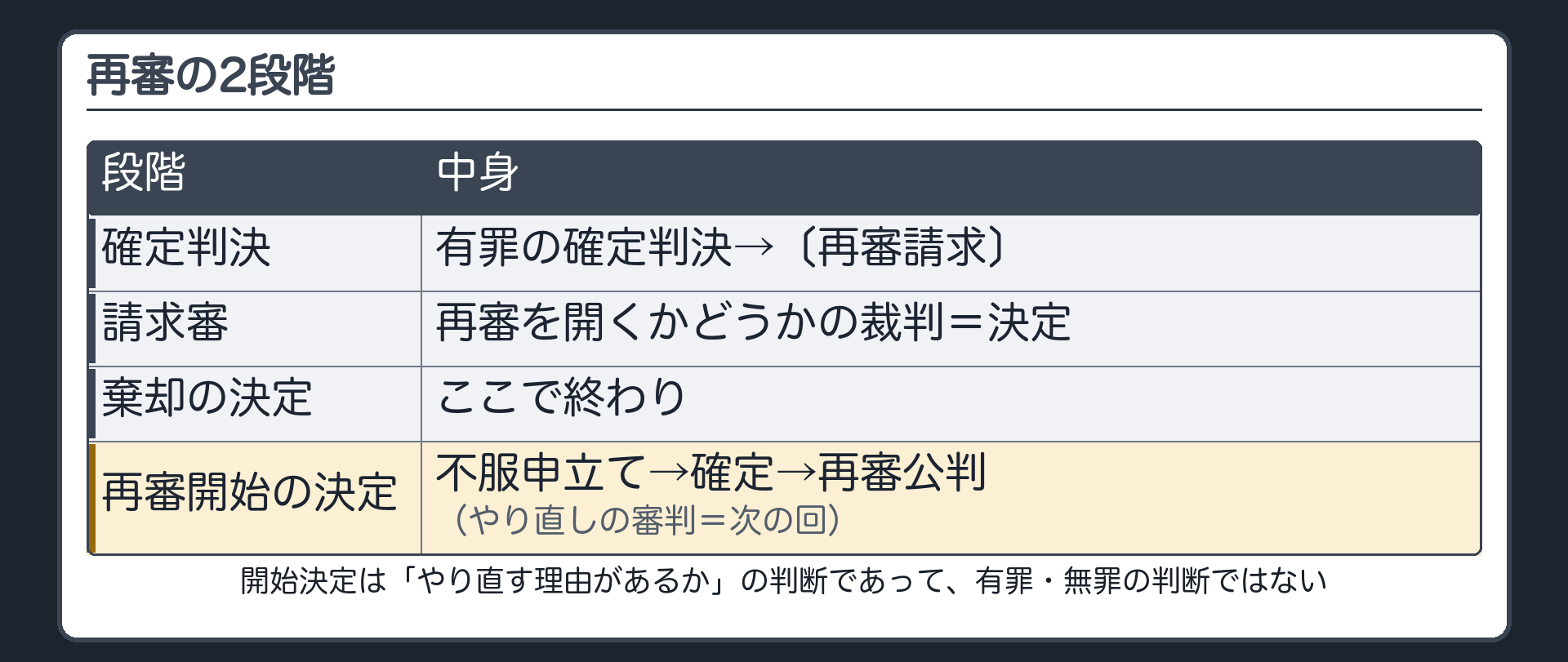 再審の2段階。有罪の確定判決→〔再審請求〕→請求審（再審を開くかどうかの裁判＝決定）→棄却の決定＝ここで終わり／再審開始の決定→不服申立て→確定→再審公判（やり直しの審判＝次の回）。開始決定は「やり直す理由があるか」の判断であって、有罪・無罪の判断ではない