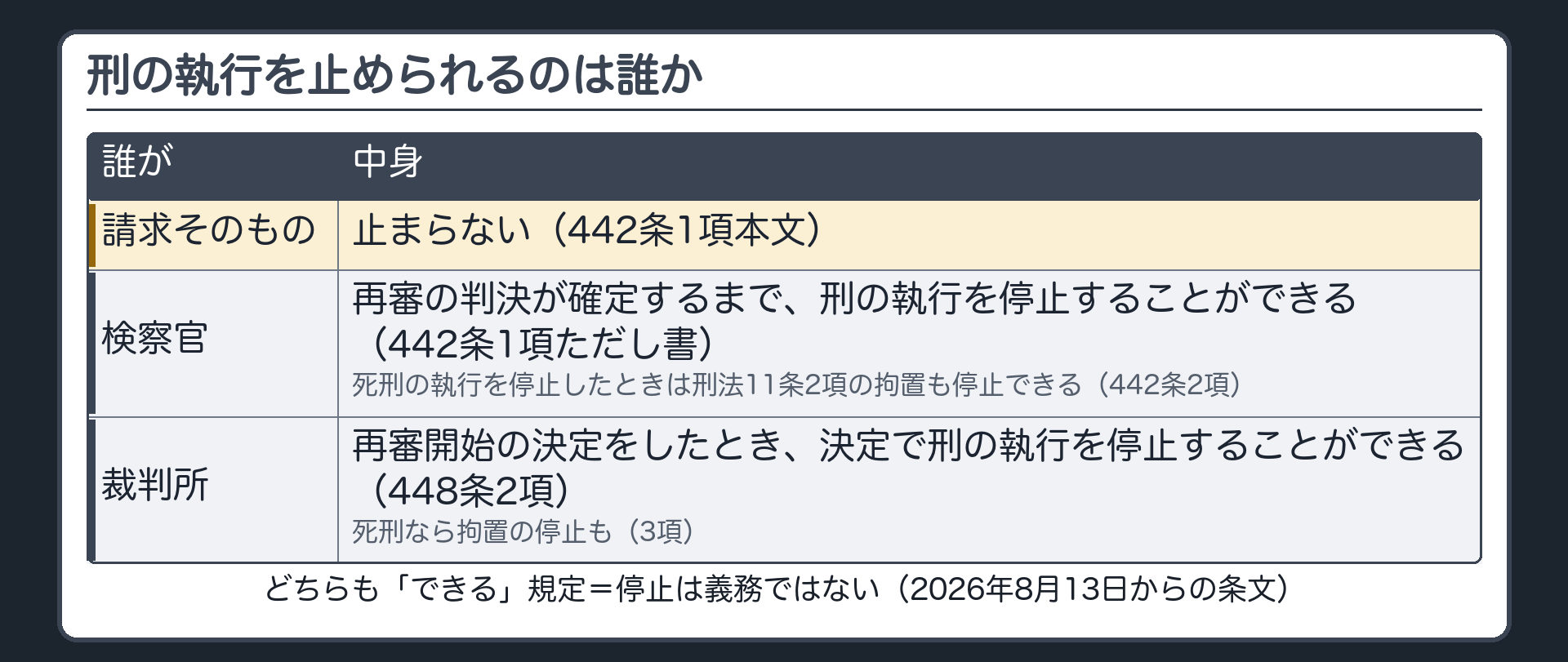 刑の執行を止められるのは誰か。請求そのもの＝止まらない（442条1項本文）。検察官＝再審の判決が確定するまで、刑の執行を停止することができる（442条1項ただし書）。死刑の執行を停止したときは刑法11条2項の拘置も停止できる（442条2項）。裁判所＝再審開始の決定をしたとき、決定で刑の執行を停止することができる（448条2項）。死刑なら拘置の停止も（3項）。どちらも「できる」規定＝停止は義務ではない。2026年8月13日からの条文