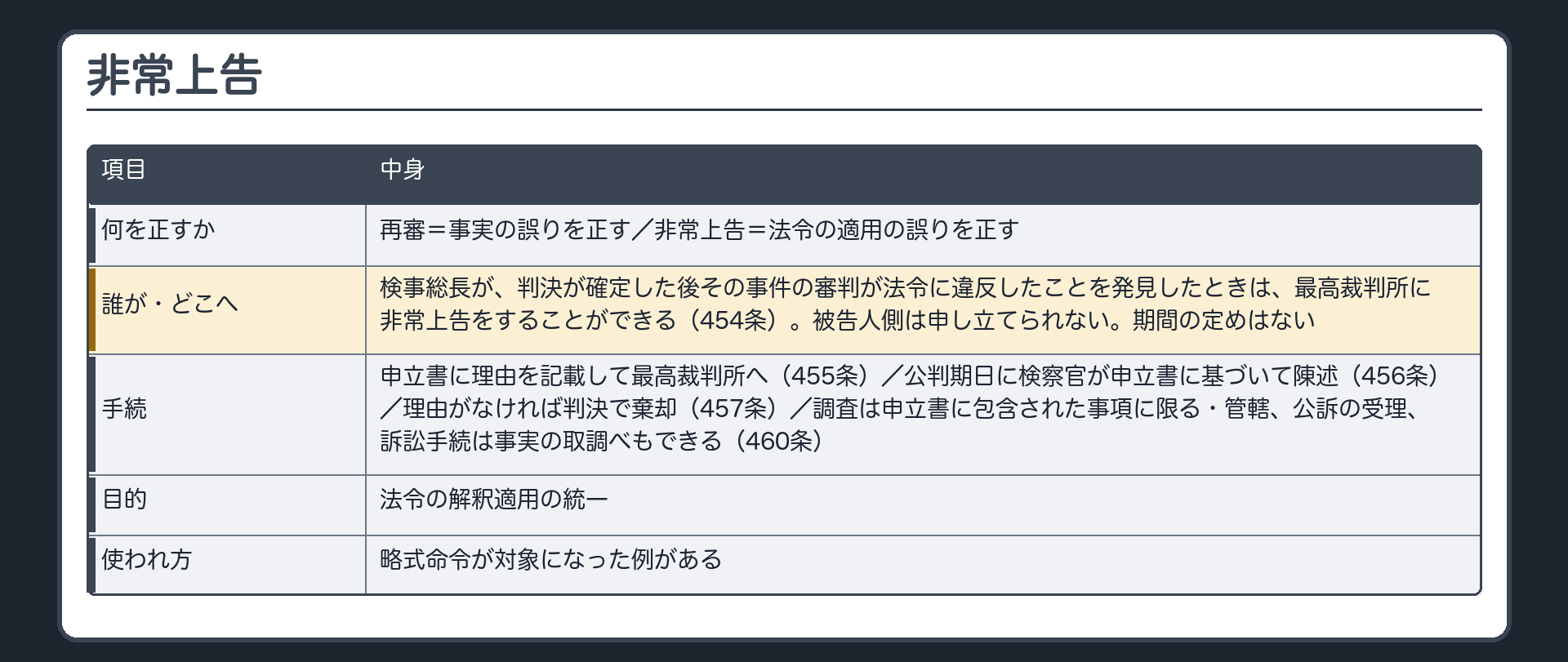 非常上告。再審＝事実の誤りを正す／非常上告＝法令の適用の誤りを正す。454条＝検事総長が、判決が確定した後その事件の審判が法令に違反したことを発見したときは、最高裁判所に非常上告をすることができる。被告人側は申し立てられない。期間の定めはない。手続＝申立書に理由を記載して最高裁判所へ（455条）／公判期日に検察官が申立書に基づいて陳述（456条）／理由がなければ判決で棄却（457条）／調査は申立書に包含された事項に限る・管轄、公訴の受理、訴訟手続は事実の取調べもできる（460条）。目的＝法令の解釈適用の統一。略式命令が対象になった例がある