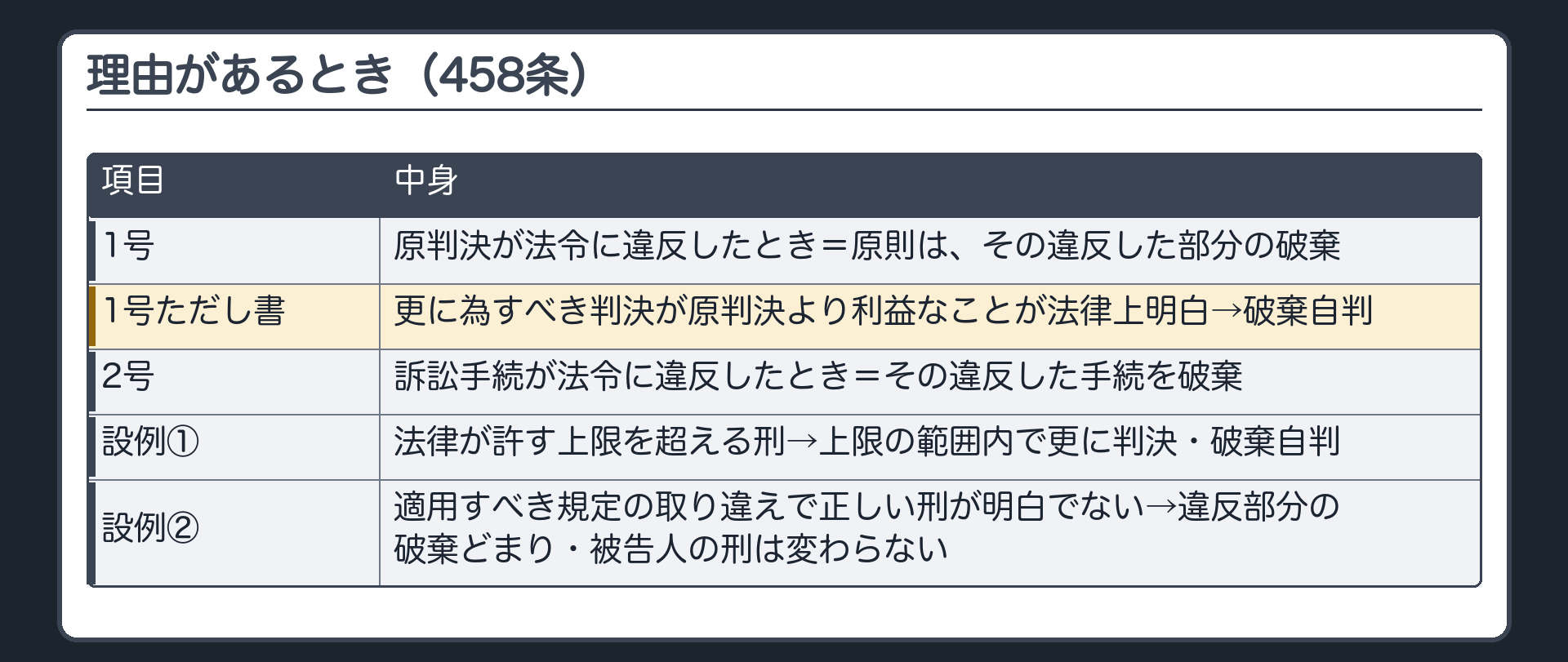 理由があるとき（458条）。1号＝原判決が法令に違反したとき。原則は、その違反した部分の破棄／1号ただし書＝更に為すべき判決が原判決より利益なことが法律上明白→破棄自判。2号＝訴訟手続が法令に違反したとき。その違反した手続を破棄。設例①＝法律が許す上限を超える刑→上限の範囲内で更に判決・破棄自判／設例②＝適用すべき規定の取り違えで正しい刑が明白でない→違反部分の破棄どまり・被告人の刑は変わらない