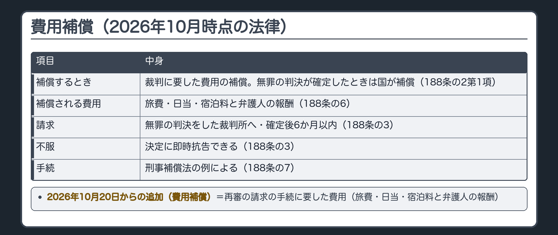 費用補償＝裁判に要した費用の補償（刑訴188条の2以下）。無罪の判決が確定したときは国が補償（188条の2第1項）。旅費・日当・宿泊料と弁護人の報酬（188条の6）／請求先＝無罪の判決をした裁判所・確定後6か月以内／決定に即時抗告できる（いずれも188条の3）／手続は刑事補償法の例による（188条の7）。2026年10月20日からの追加＝再審の請求の手続に要した費用（旅費・日当・宿泊料と弁護人の報酬）