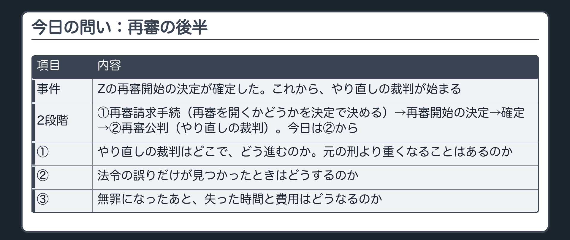 今日の問い。Zの再審開始の決定が確定した。再審の2段階＝①再審請求手続（再審を開くかどうかを決定で決める）→再審開始の決定→確定→②再審公判（やり直しの裁判）。今日は②から。①やり直しの裁判はどこで、どう進むのか。元の刑より重くなることはあるのか ②法令の誤りだけが見つかったときはどうするのか ③無罪になったあと、失った時間と費用はどうなるのか