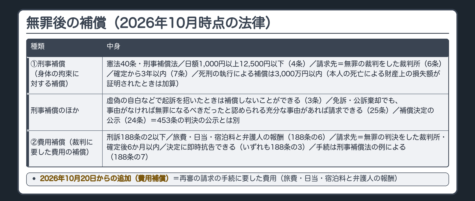 無罪になったあとの補償。2026年10月時点の法律。①刑事補償＝身体の拘束に対する補償（憲法40条・刑事補償法）。日額1,000円以上12,500円以下（4条）／請求先＝無罪の裁判をした裁判所（6条）／確定から3年以内（7条）／虚偽の自白などで起訴を招いたときは補償しないことができる（3条）／免訴・公訴棄却でも、事由がなければ無罪になるべきだったと認められる充分な事由があれば請求できる（25条）／補償決定の公示（24条）＝453条の判決の公示とは別。死刑の執行による補償は3,000万円以内（本人の死亡による財産上の損失額が証明されたときは加算）。②費用補償＝裁判に要した費用の補償（刑訴188条の2以下）。旅費・日当・宿泊料と弁護人の報酬（188条の6）／請求先＝無罪の判決をした裁判所・確定後6か月以内／決定に即時抗告できる（いずれも188条の3）／手続は刑事補償法の例による（188条の7）。2026年10月20日からの追加＝再審の請求の手続に要した費用（旅費・日当・宿泊料と弁護人の報酬）