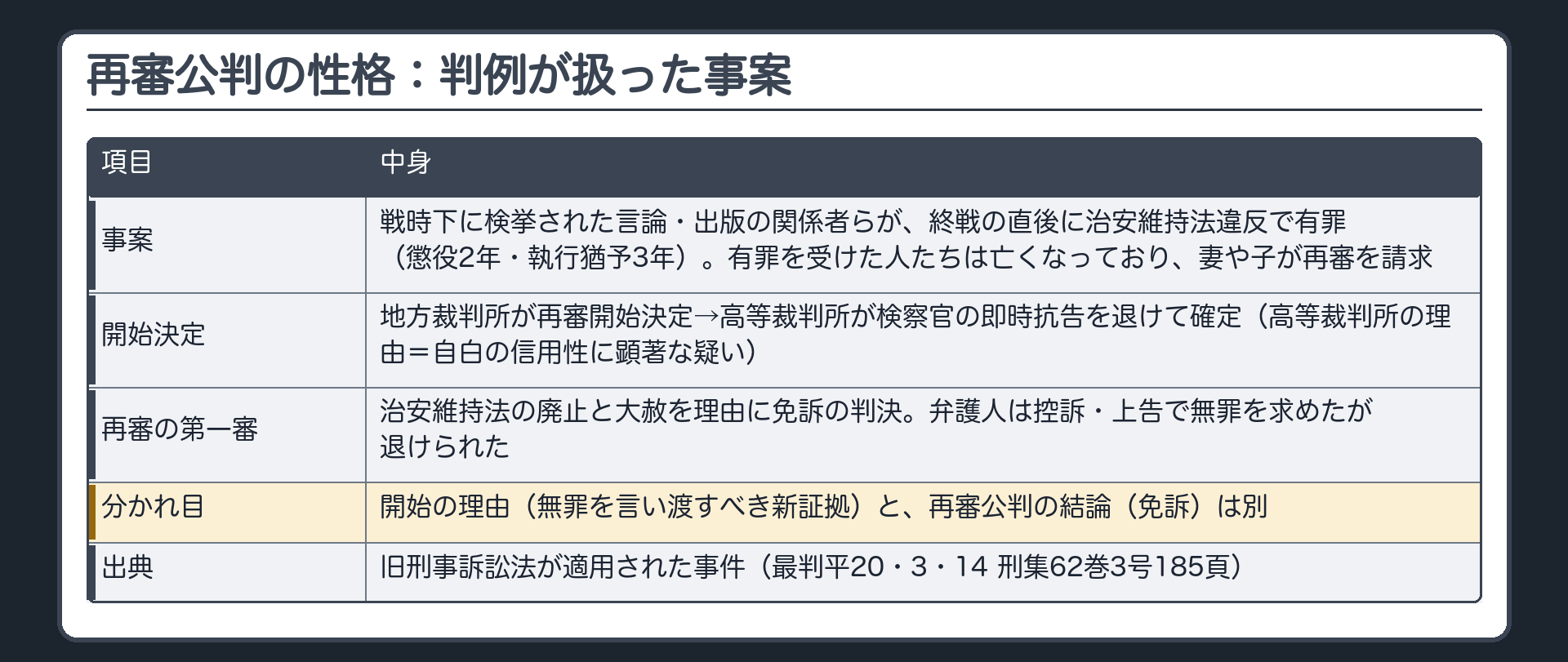 再審公判の性格。事案＝戦時下に検挙された言論・出版の関係者らが、終戦の直後に治安維持法違反で有罪（懲役2年・執行猶予3年）。有罪を受けた人たちは亡くなっており、妻や子が再審を請求。地方裁判所が再審開始決定→高等裁判所が検察官の即時抗告を退けて確定（高等裁判所の理由＝自白の信用性に顕著な疑い）。再審の第一審＝治安維持法の廃止と大赦を理由に免訴の判決。弁護人は控訴・上告で無罪を求めたが退けられた。旧刑事訴訟法が適用された事件。開始の理由（無罪を言い渡すべき新証拠）と再審公判の結論（免訴）は別