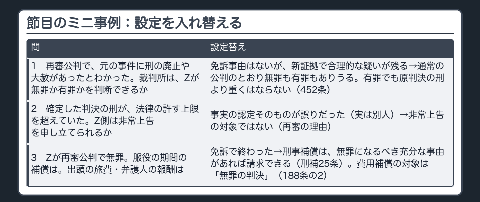 節目のミニ事例（再審公判・非常上告・補償）。設定を入れ替えて結論を確かめる。問1＝再審公判で、元の事件に刑の廃止や大赦があったとわかった。裁判所は、Zが無罪か有罪かを判断できるか／設定替え＝免訴事由はないが、新証拠で合理的な疑いが残る→通常の公判のとおり無罪も有罪もありうる。有罪でも原判決の刑より重くはならない（452条）。問2＝確定した判決の刑が、法律の許す上限を超えていた。Z側は非常上告を申し立てられるか／設定替え＝事実の認定そのものが誤りだった（実は別人）→非常上告の対象ではない（再審の理由）。問3＝Zが再審公判で無罪。服役の期間の補償は。出頭の旅費・弁護人の報酬は／設定替え＝免訴で終わった→刑事補償は、無罪になるべき充分な事由があれば請求できる（刑補25条）。費用補償の対象は「無罪の判決」（188条の2）