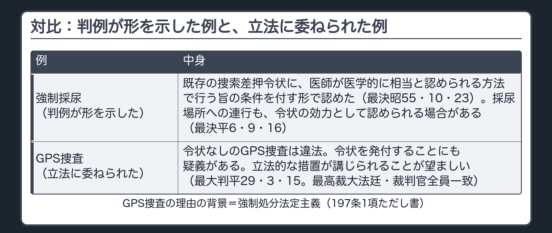 対比。判例が形を示した例と、立法に委ねられた例。強制採尿＝既存の捜索差押令状に、医師が医学的に相当と認められる方法で行う旨の条件を付す形で認めた（最決昭55・10・23）。採尿場所への連行も、令状の効力として認められる場合がある（最決平6・9・16）。GPS捜査＝令状なしのGPS捜査は違法。令状を発付することにも疑義がある。立法的な措置が講じられることが望ましい（最高裁大法廷・裁判官全員一致）。理由の背景＝強制処分法定主義（197条1項ただし書）
