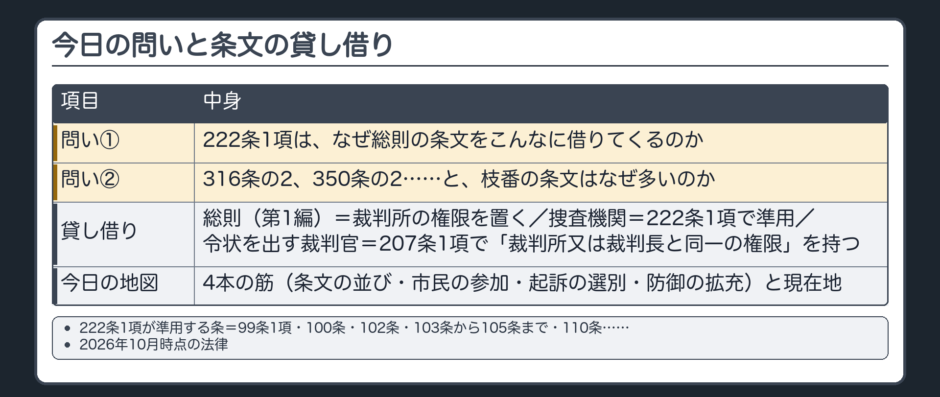 今日の問いと条文の貸し借り。問い①刑事訴訟法222条1項は、なぜ総則の条文をこんなに借りてくるのか（第九十九条第一項、第百条、第百二条、第百三条から第百五条まで、第百十条……を準用）。問い②316条の2、350条の2……と、枝番の条文はなぜ多いのか。総則（第1編）には裁判所の権限が置かれ、捜査機関は222条1項で準用し、令状を出す裁判官は207条1項で「裁判所又は裁判長と同一の権限」を持つ。今日の地図＝4本の筋（条文の並び・市民の参加・起訴の選別・防御の拡充）と現在地。2026年10月時点の法律