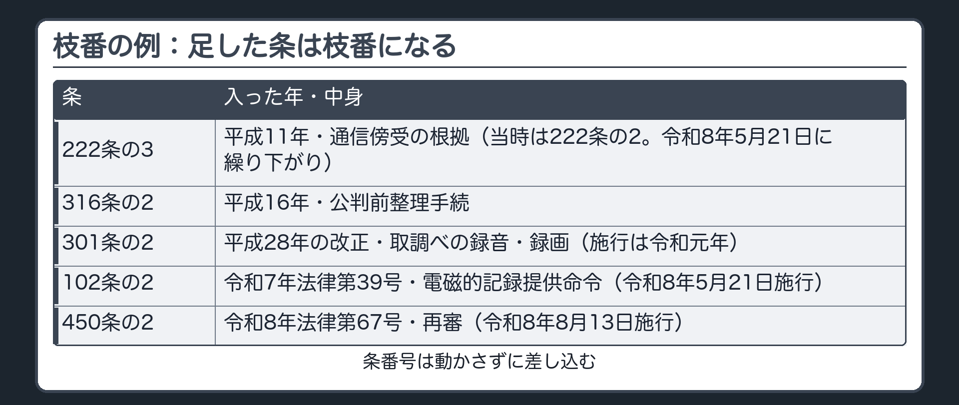 枝番の例。足した条は枝番になる。222条の3＝平成11年・通信傍受の根拠（当時は222条の2。令和8年5月21日に繰り下がり）／316条の2＝平成16年・公判前整理手続／301条の2＝平成28年の改正・取調べの録音・録画（施行は令和元年）／102条の2＝令和7年法律第39号・電磁的記録提供命令（令和8年5月21日施行）／450条の2＝令和8年法律第67号・再審（令和8年8月13日施行）。条番号は動かさずに差し込む