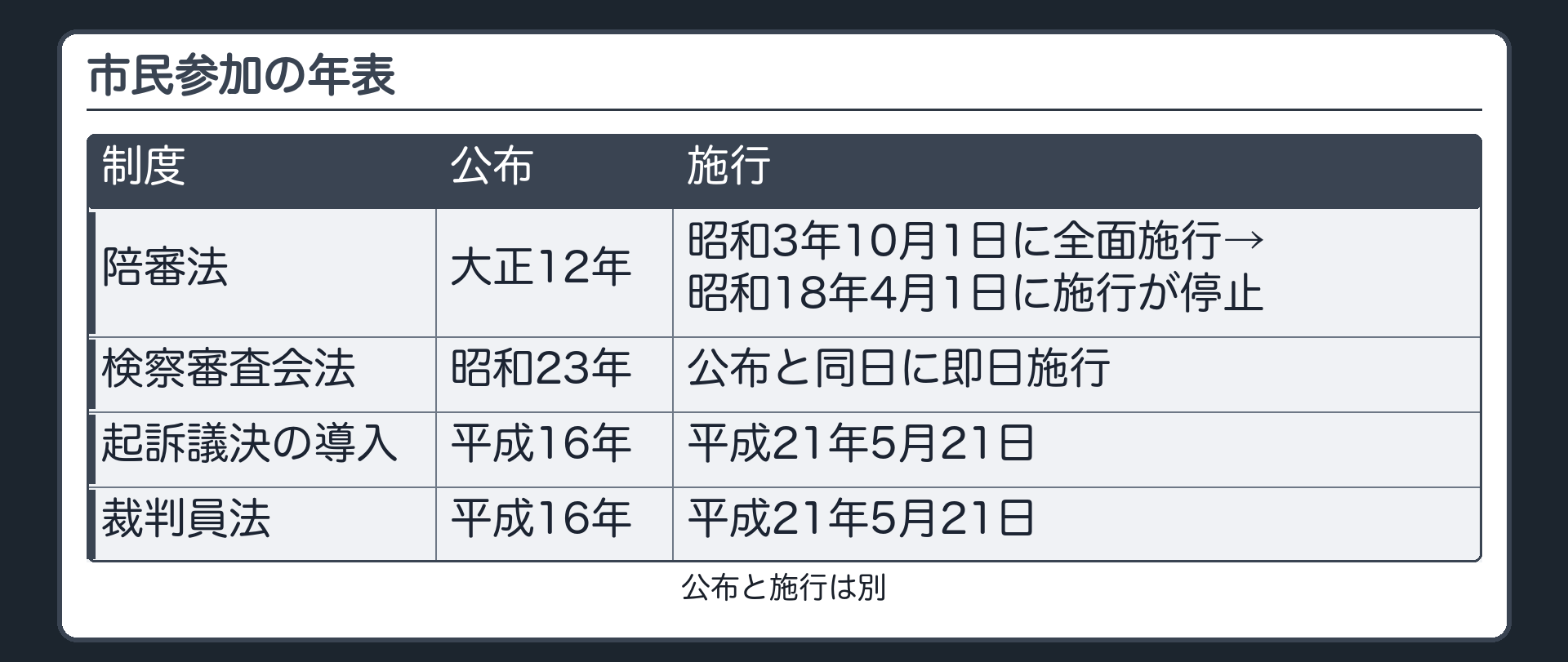 市民参加の年表。陪審法＝大正12年に公布→昭和3年10月1日に全面施行→昭和18年4月1日に施行が停止。検察審査会法＝昭和23年に公布・即日施行。起訴議決の導入＝平成16年に公布→平成21年5月21日に施行。裁判員法＝平成16年に公布→平成21年5月21日に施行。公布と施行は別