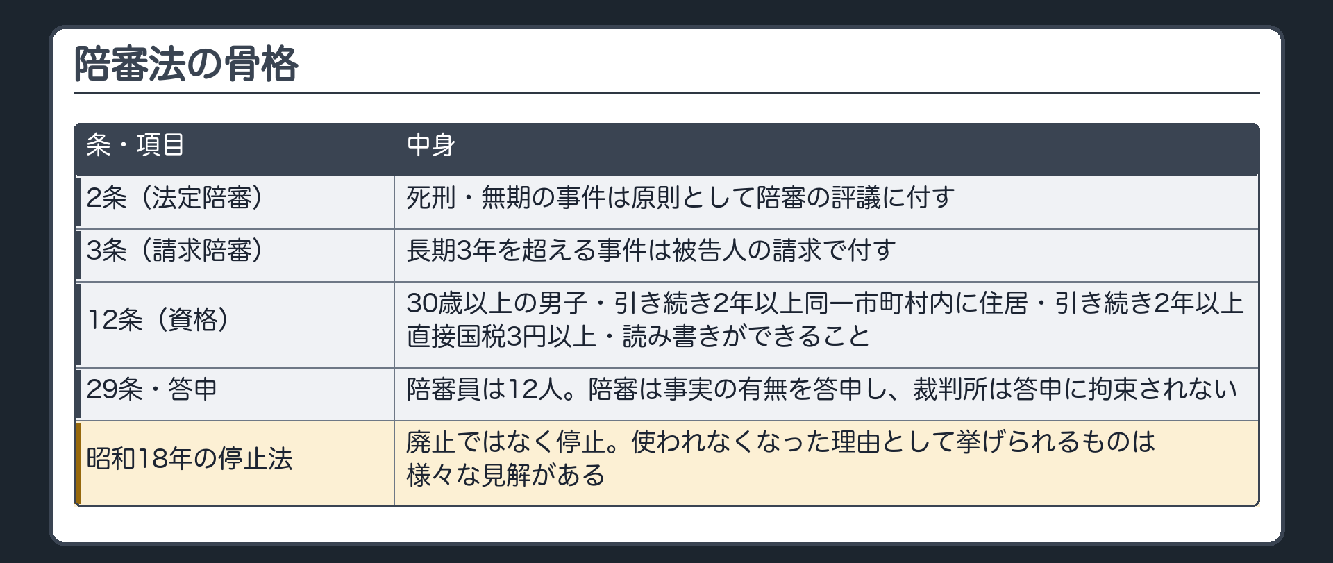 陪審法の骨格。2条＝死刑・無期の事件は原則として陪審の評議に付す（法定陪審）／3条＝長期3年を超える事件は被告人の請求で付す（請求陪審）／12条＝陪審員の資格は30歳以上の男子・引き続き2年以上同一市町村内に住居・引き続き2年以上直接国税3円以上・読み書きができること／29条＝陪審員は12人。陪審は事実の有無を答申し、裁判所は答申に拘束されない。昭和18年の停止法＝廃止ではなく停止。使われなくなった理由として挙げられるもの＝様々な見解がある