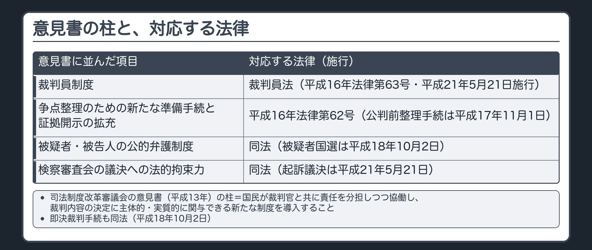 意見書の柱と、対応する法律。司法制度改革審議会の意見書（平成13年）＝国民が裁判官と共に責任を分担しつつ協働し、裁判内容の決定に主体的・実質的に関与できる新たな制度を導入すること。同じ意見書に並んだ項目と対応する法律＝裁判員制度→裁判員法（平成16年法律第63号・平成21年5月21日施行）／争点整理のための新たな準備手続と証拠開示の拡充→平成16年法律第62号（公判前整理手続は平成17年11月1日）／被疑者・被告人の公的弁護制度→同法（被疑者国選は平成18年10月2日）／検察審査会の議決への法的拘束力→同法（起訴議決は平成21年5月21日）。即決裁判手続も同法（平成18年10月2日）